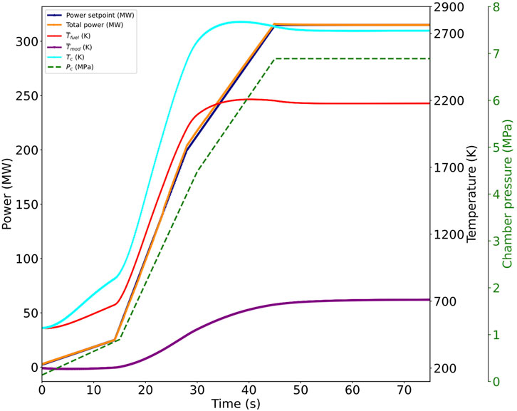 Line graph displaying power, temperature, and chamber pressure over time in seconds. The power setpoint (dark blue) and total power (orange) reach around 300 megawatts by 20 seconds. \(T_{\text{fuel}}\) (red), \(T_{\text{mod}}\) (light blue), \(T_{\text{c}}\) (purple), and chamber pressure \(P_{\text{c}}\) (green dashed) show varied trends. Temperature and pressure scale on the right, with temperature up to 2900 Kelvin and pressure up to 8 megapascal.