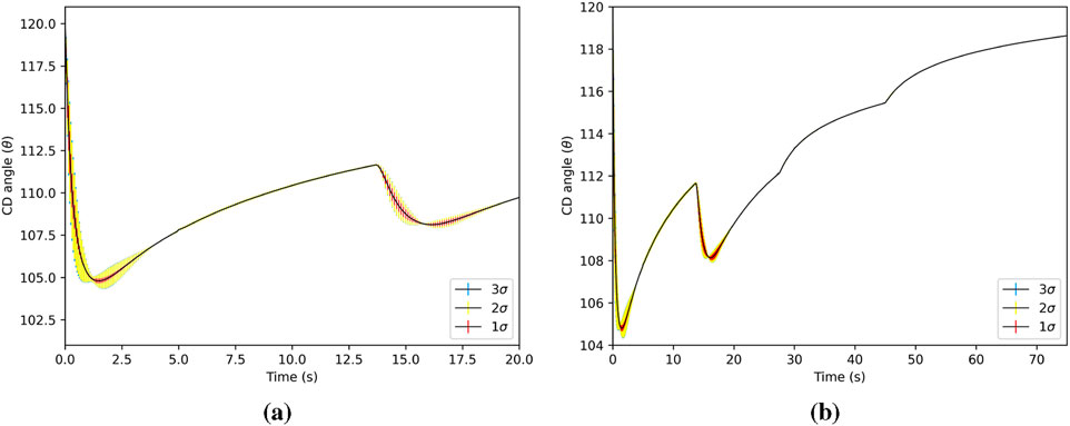 Two line graphs depict the CD angle (theta) over time in seconds. Graph (a) shows fluctuations from 102.5 to 120 degrees over 20 seconds, displaying bands of uncertainty at 1 sigma, 2 sigma, and 3 sigma. Graph (b) extends to 70 seconds, with angles varying from 104 to 120 degrees, also showing uncertainty bands. Both graphs illustrate changes and variability in the angle with time.