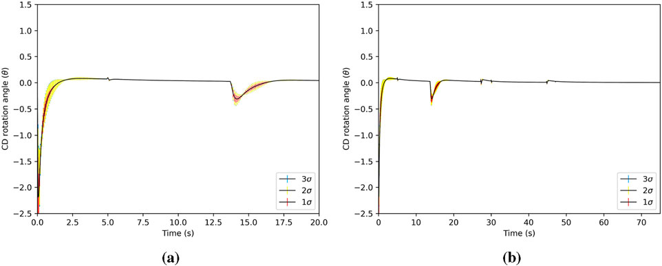 Two line graphs labeled (a) and (b) display CD rotation angle (θ) against time in seconds. Both graphs show a black line with colored error bars for one, two, and three standard deviations, represented by red, yellow, and blue lines, respectively. The error bars are prominent at initial and middle time points, with minimal deviation in between and at the end.