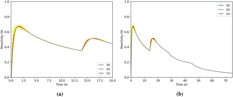 Two graphs compare reactivity over time in seconds with different standard deviation values. Graph (a) shows reactivity peaks at approximately 0.6 before declining, with a smaller peak at around 17 seconds. Graph (b) has an initial peak at 0.6, followed by another at 20 seconds, with a gradual decline over 70 seconds. Legends indicate blue for three sigma, yellow for two sigma, and red for one sigma.