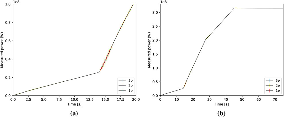 Two line graphs (a) and (b) display measured power in watts over time in seconds. Graph (a) spans 0 to 20 seconds, showing sharp increases in power at around 15 seconds. Graph (b) extends to 70 seconds, with a significant rise in power around 20 seconds. Both graphs include lines representing different sigma levels: one sigma in red, two sigma in yellow, and three sigma in blue.