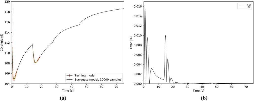 (a) Line graph showing CD angle (θ) over time in seconds. The red line represents the training model, and the black line represents the surrogate model with ten thousand samples. (b) Line graph displaying error percentage over time, with peaks at various intervals, indicating IT-SI and ITT error representations.
