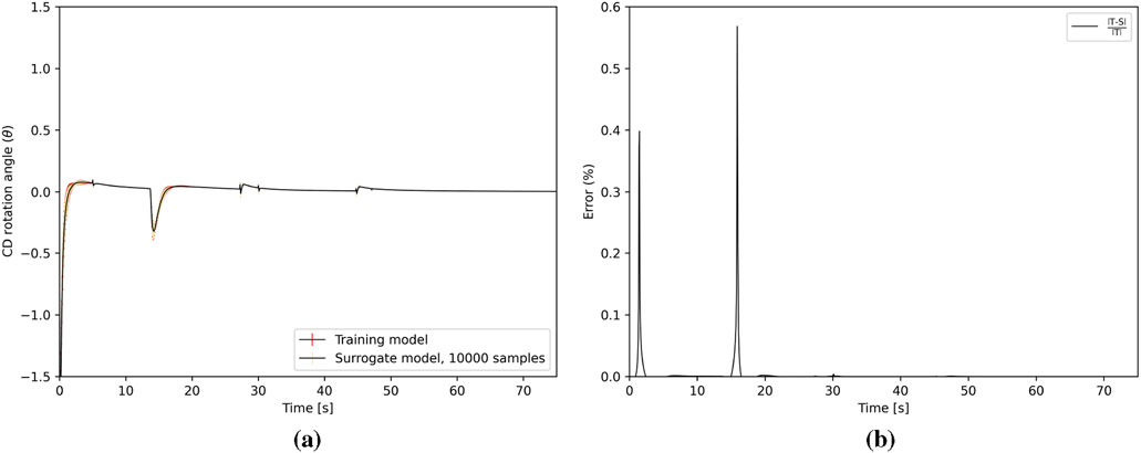 Two side-by-side graphs analyzing rotation angle and error over time. Graph (a) shows a line chart of the CD rotation angle versus time, comparing a training model and a surrogate model with ten thousand samples. Graph (b) displays the percentage error over time. The curves in both graphs exhibit significant changes at similar time intervals.