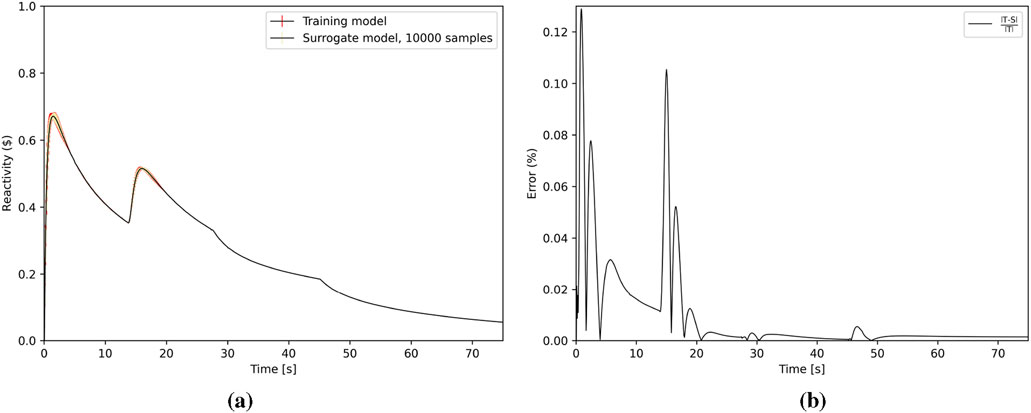 Two graphs are side by side. Graph (a) shows reactivity over time for a training model and a surrogate model with ten thousand samples, displaying similar declining trends with fluctuations. Graph (b) displays the error percentage over time with peaks and troughs, comparing IT-SI and ITT models.