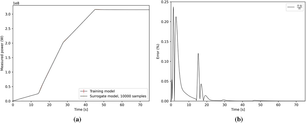 Two graphs are shown. Graph (a) depicts measured power in watts versus time in seconds, comparing a training model and a surrogate model with 10,000 samples. Both models show an increasing trend and overlap closely. Graph (b) shows error percentage versus time, indicating fluctuations early on followed by stabilization to near zero, with two lines labeled IT-SI and IT-TI.