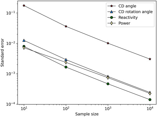 Log-log plot showing standard error versus sample size for four variables: CD angle (red stars), CD rotation angle (blue triangles), Reactivity (green circles), and Power (yellow diamonds). All variables decrease linearly with increasing sample size.