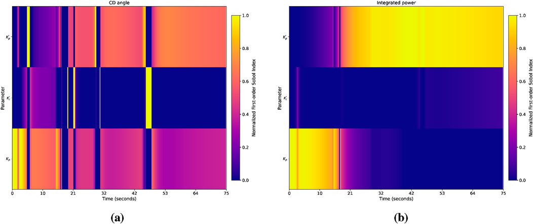 Two heatmaps comparing parameters over time. The left chart titled