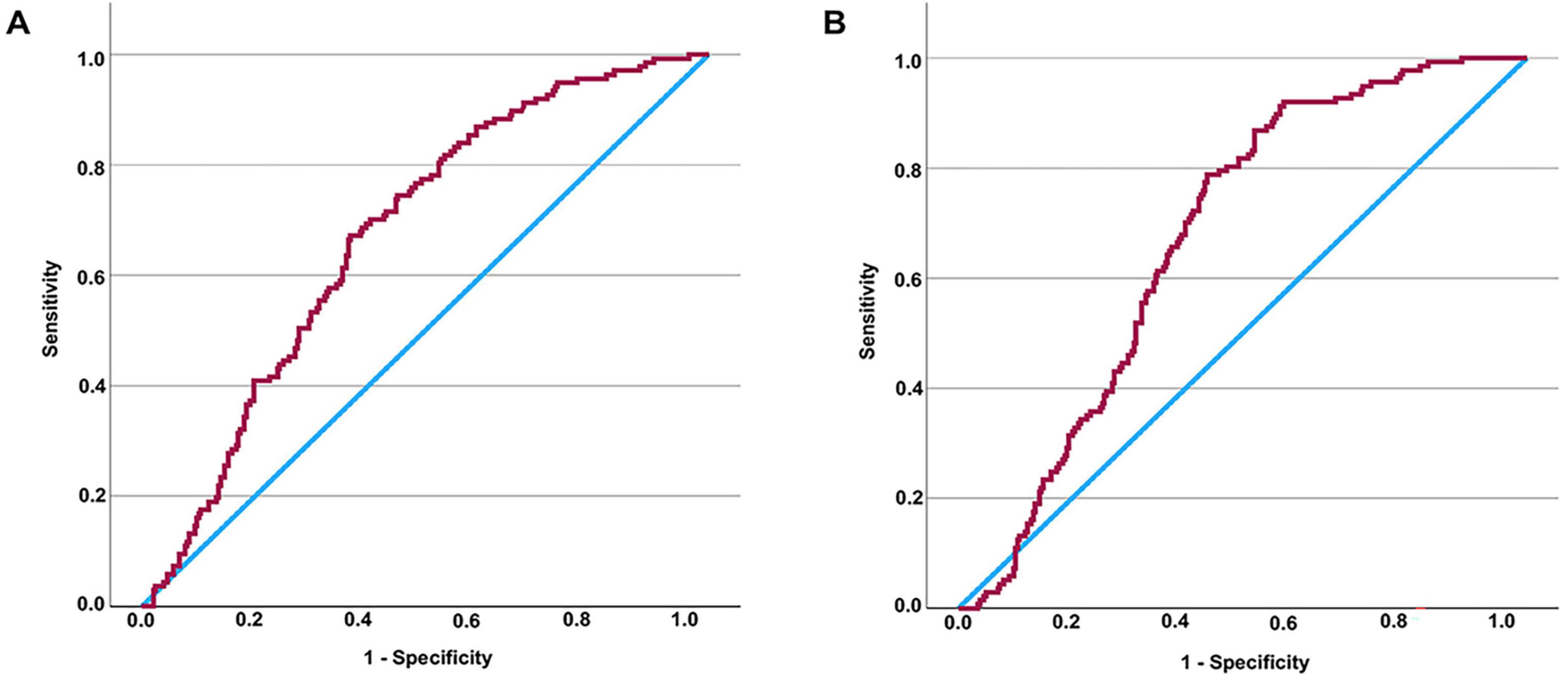 Two Receiver Operating Characteristic (ROC) curves labeled A and B. Both show sensitivity against 1-specificity. Curve A has a gradual rise with moderate area under the curve (AUC). Curve B has a steeper initial rise, indicating better model performance. A diagonal reference line is included for comparison.