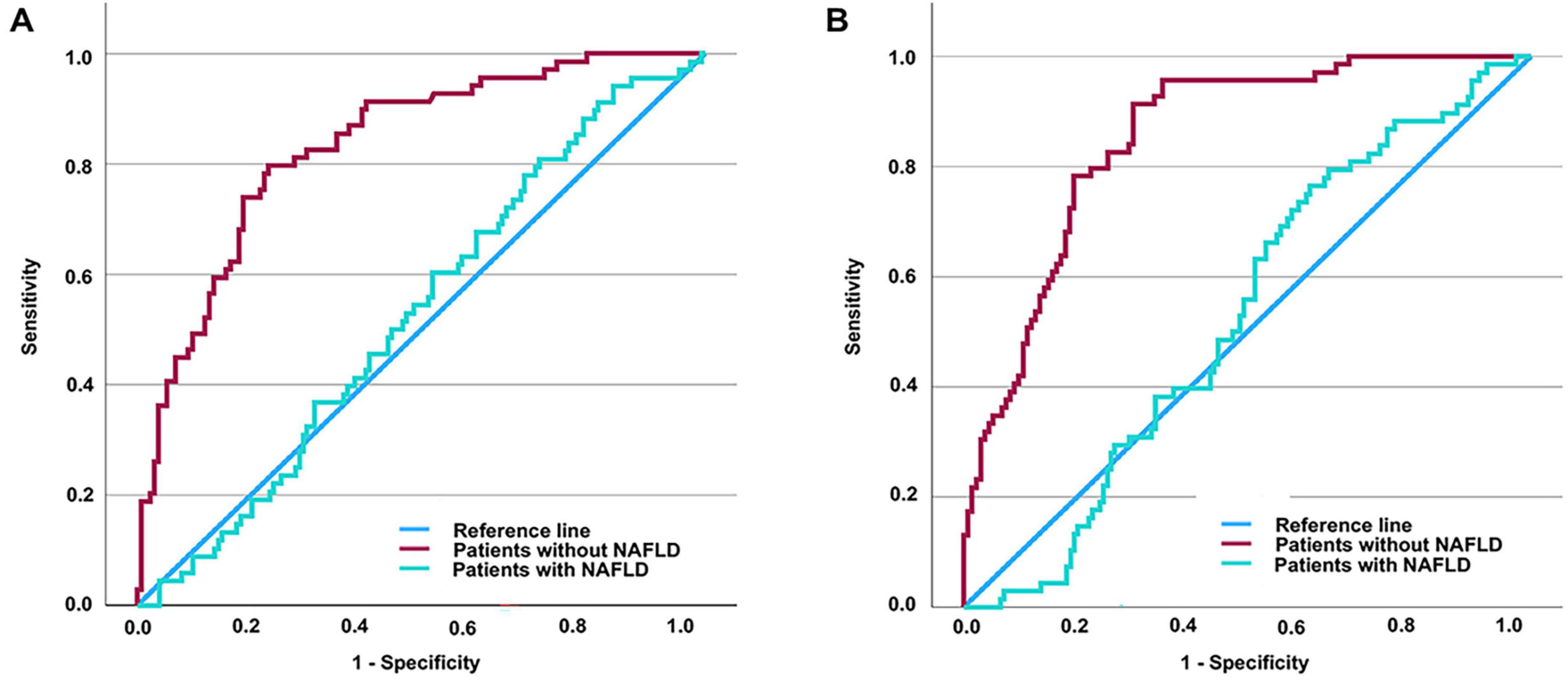 Two ROC curve graphs labeled A and B showing sensitivity versus 1-specificity. Both graphs include lines for patients with NAFLD in cyan and without NAFLD in maroon, compared to a reference line in blue. Graph A displays a curved line indicating a moderate diagnostic ability, while Graph B shows a more pronounced curve, indicating higher diagnostic accuracy in differentiating between patients with and without NAFLD.
