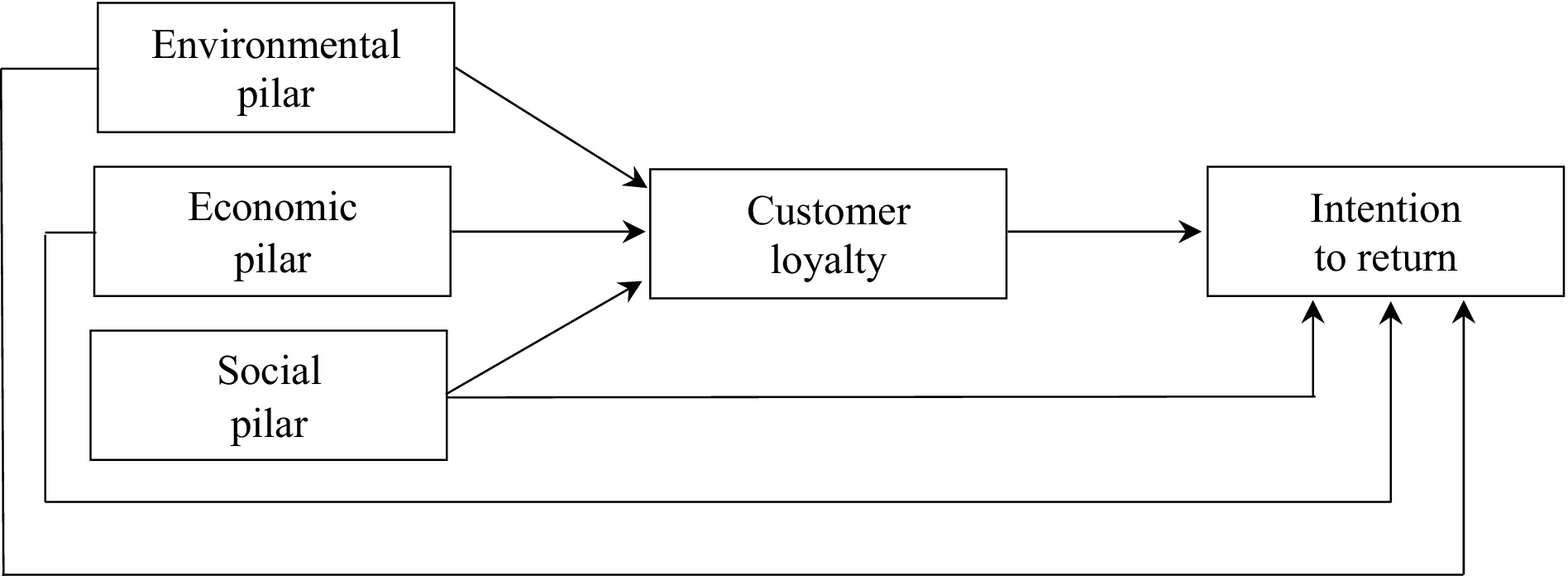 Flowchart depicting the relationship between three pillars: Environmental, Economic, and Social, all leading to Customer Loyalty, which then influences Intention to Return. Each pillar also directly affects Intention to Return.