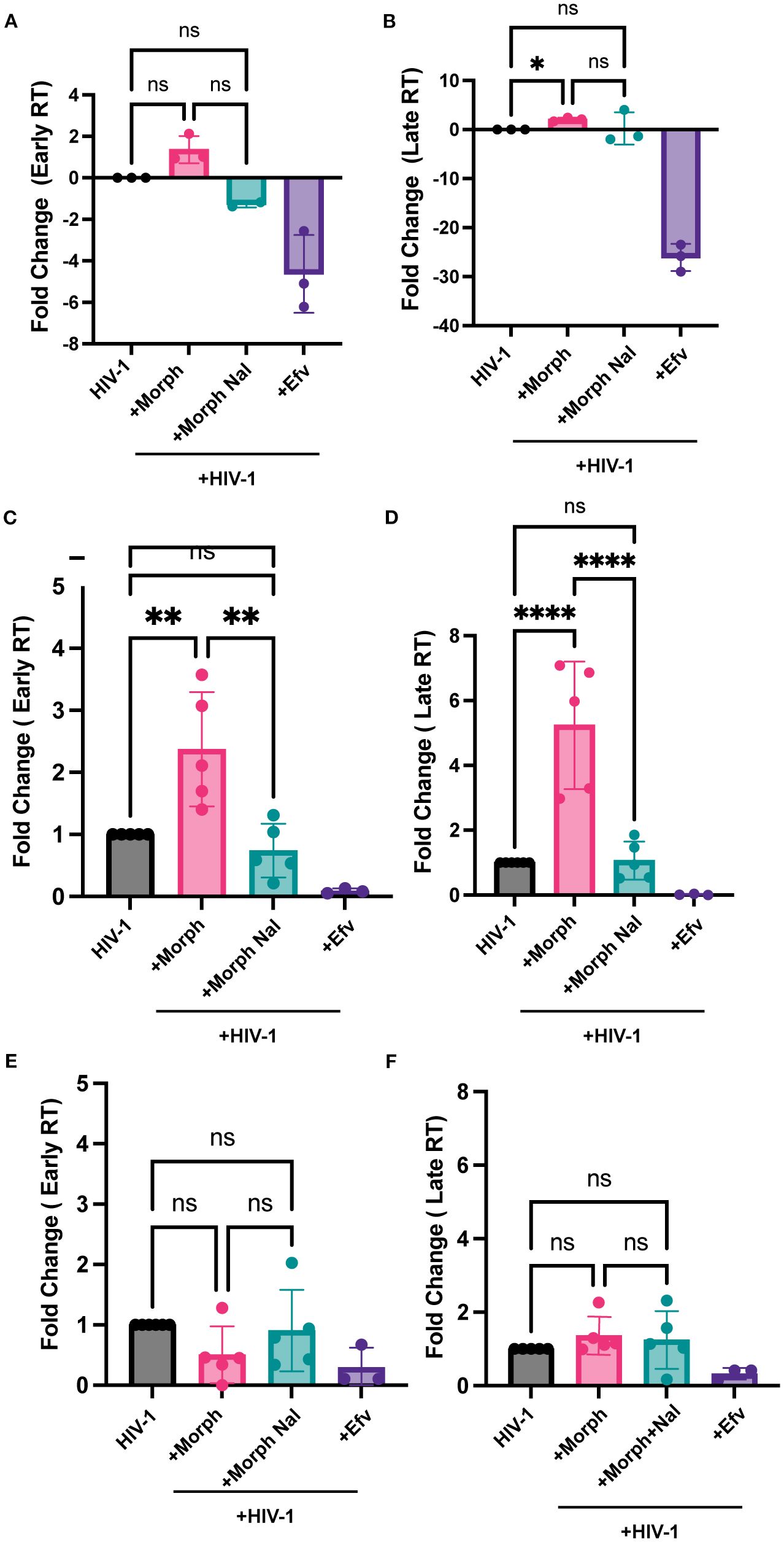 Bar graphs labeled A to F compare fold changes in early and late reverse transcription (RT) across conditions: HIV-1, HIV-1 with Morph, Morph Nal, and Efv. Significant differences are marked with asterisks; ns denotes not significant. Panels A and B show mixed significance, while C and D exhibit highly significant changes. Panels E and F indicate no significant differences. Data points and error bars are included in each graph.