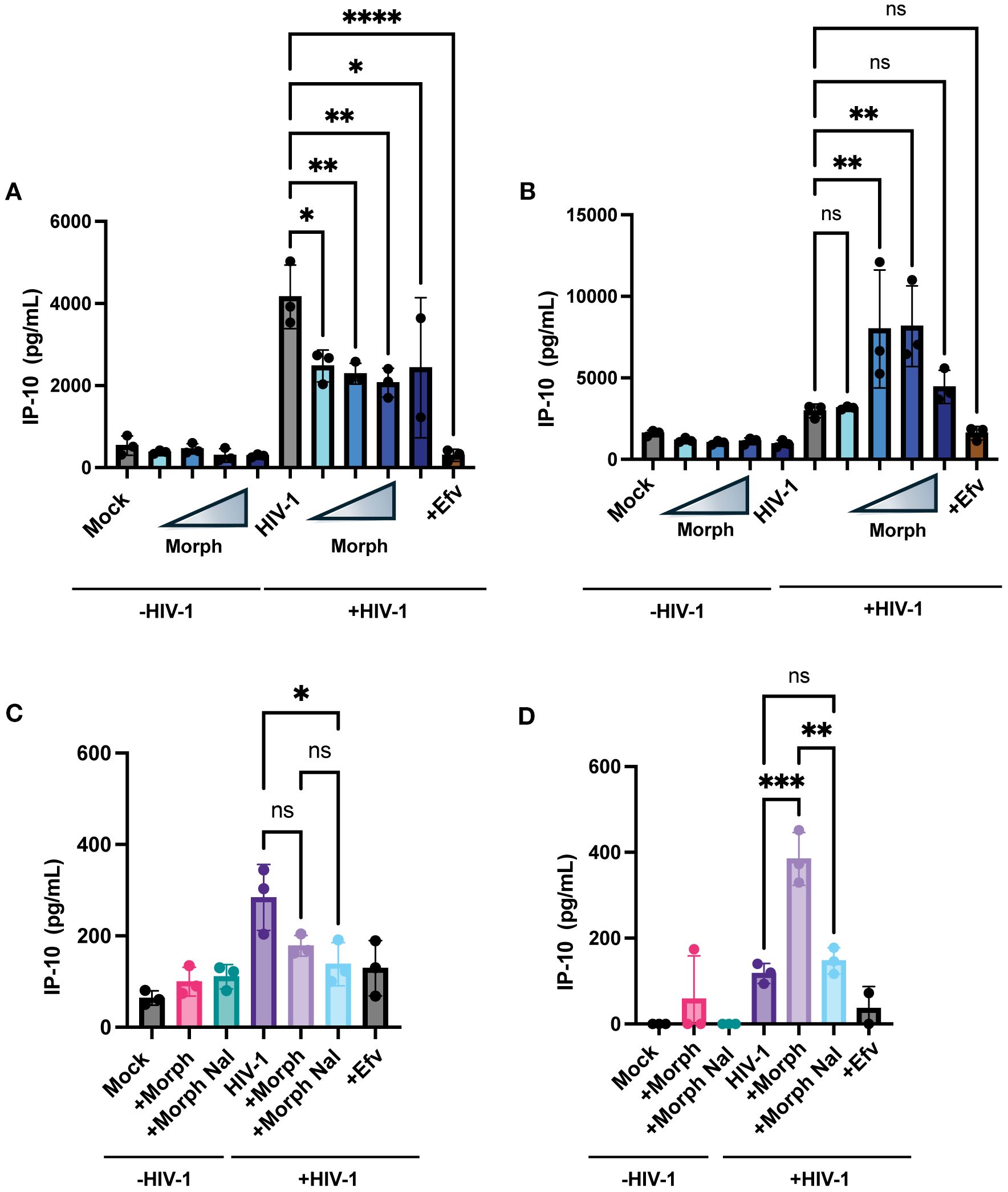 Bar graphs labeled A, B, C, and D display IP-10 concentrations in pg/mL under different conditions, including Mock, Morph, HIV-1, and +EfV. All graphs compare various treatments with significance levels indicated by asterisks. Panel A and B show higher IP-10 levels for HIV-1 and +EfV treatments. Panel C and D illustrate similar trends with higher IP-10 for HIV-1. Statistical significance is noted with brackets and asterisks: * p<0.05, ** p<0.01, *** p<0.001, **** p<0.0001. Data is marked with ns for non-significant differences.
