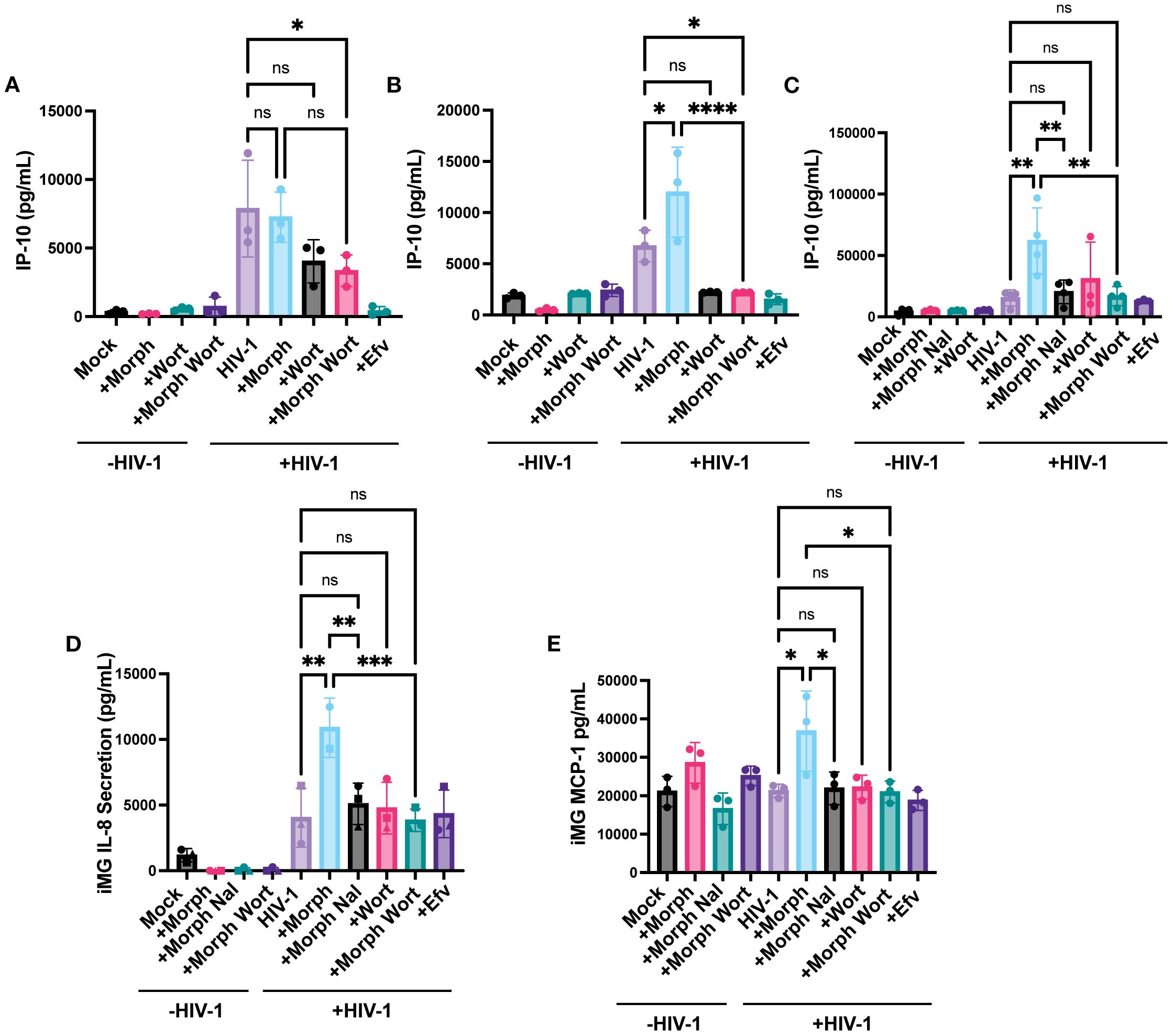 Bar graphs labeled A to E compare the concentrations of IP-10, IL-8, and MCP-1 among different treatments for mock, MorpH, +MorpH Wort, HIV-1, +MorpH Val, +MorpH Wort, and +EfV conditions. Stars indicate significance levels, with ns for no significance. Each graph shows variation in measurements, suggesting differential cytokine secretion responses to treatments.
