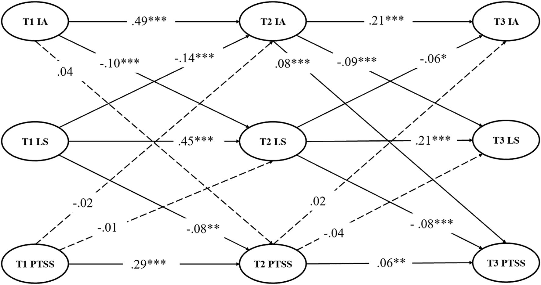 Path diagram showing relationships between three constructs across three time points: IA, LS, and PTSS. Solid lines represent direct effects, with significant correlations labeled with asterisks. Dashed lines indicate non-significant relationships. Arrows illustrate the direction of the effects from T1 to T3, with varying path coefficients provided.