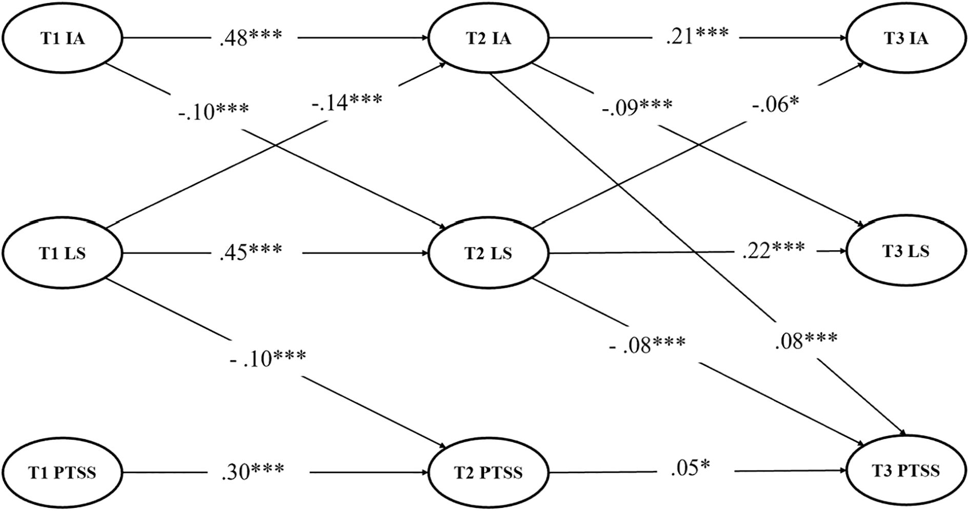 Structural equation model diagram showing relationships among variables at three time points: T1, T2, and T3. T1 IA predicts T2 IA, which predicts T3 IA. T1 LS predicts T2 LS and T3 LS, with paths from T2 LS to T3 LS. T1 PTSS predicts T2 PTSS, which predicts T3 PTSS. Cross-lag effects exist among IA, LS, and PTSS variables, with standardized coefficients depicted on each path. Statistical significance is indicated as p < 0.001 (***), p < 0.01 (**), and p < 0.05 (*).