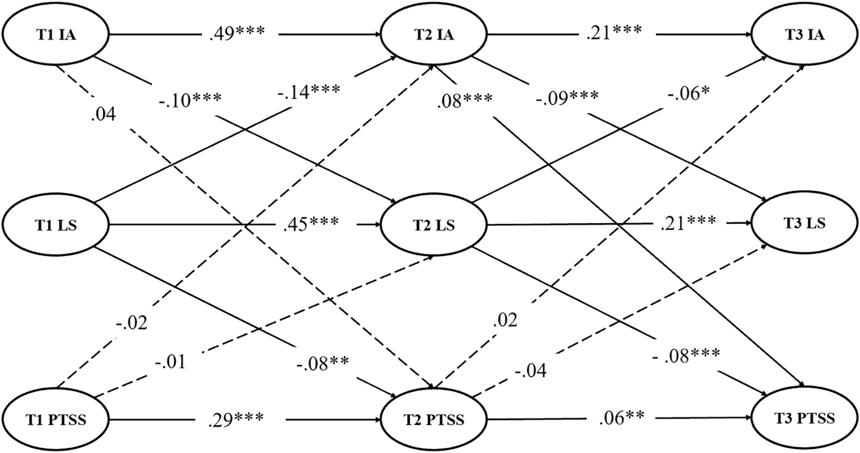 Path diagram showing relationships between three constructs across three time points: IA, LS, and PTSS. Solid lines represent direct effects, with significant correlations labeled with asterisks. Dashed lines indicate non-significant relationships. Arrows illustrate the direction of the effects from T1 to T3, with varying path coefficients provided.