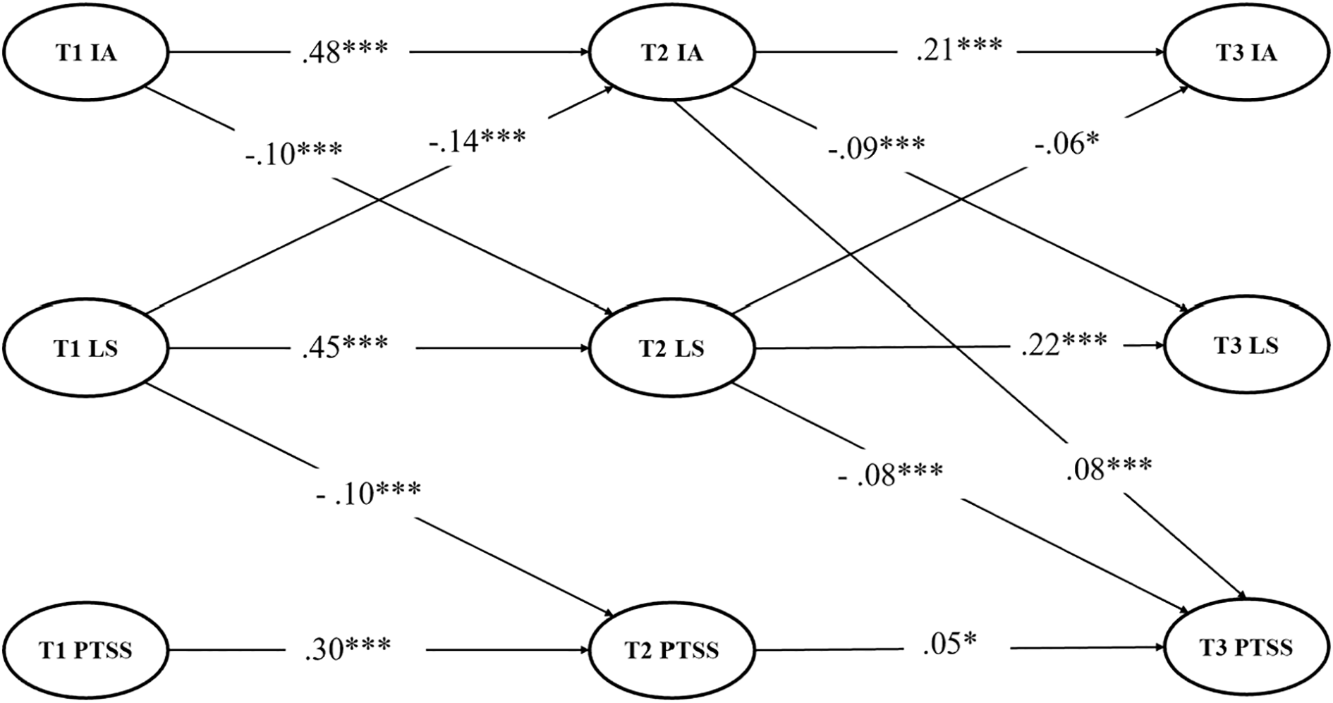 Structural equation model diagram showing relationships among variables at three time points: T1, T2, and T3. T1 IA predicts T2 IA, which predicts T3 IA. T1 LS predicts T2 LS and T3 LS, with paths from T2 LS to T3 LS. T1 PTSS predicts T2 PTSS, which predicts T3 PTSS. Cross-lag effects exist among IA, LS, and PTSS variables, with standardized coefficients depicted on each path. Statistical significance is indicated as p < 0.001 (***), p < 0.01 (**), and p < 0.05 (*).
