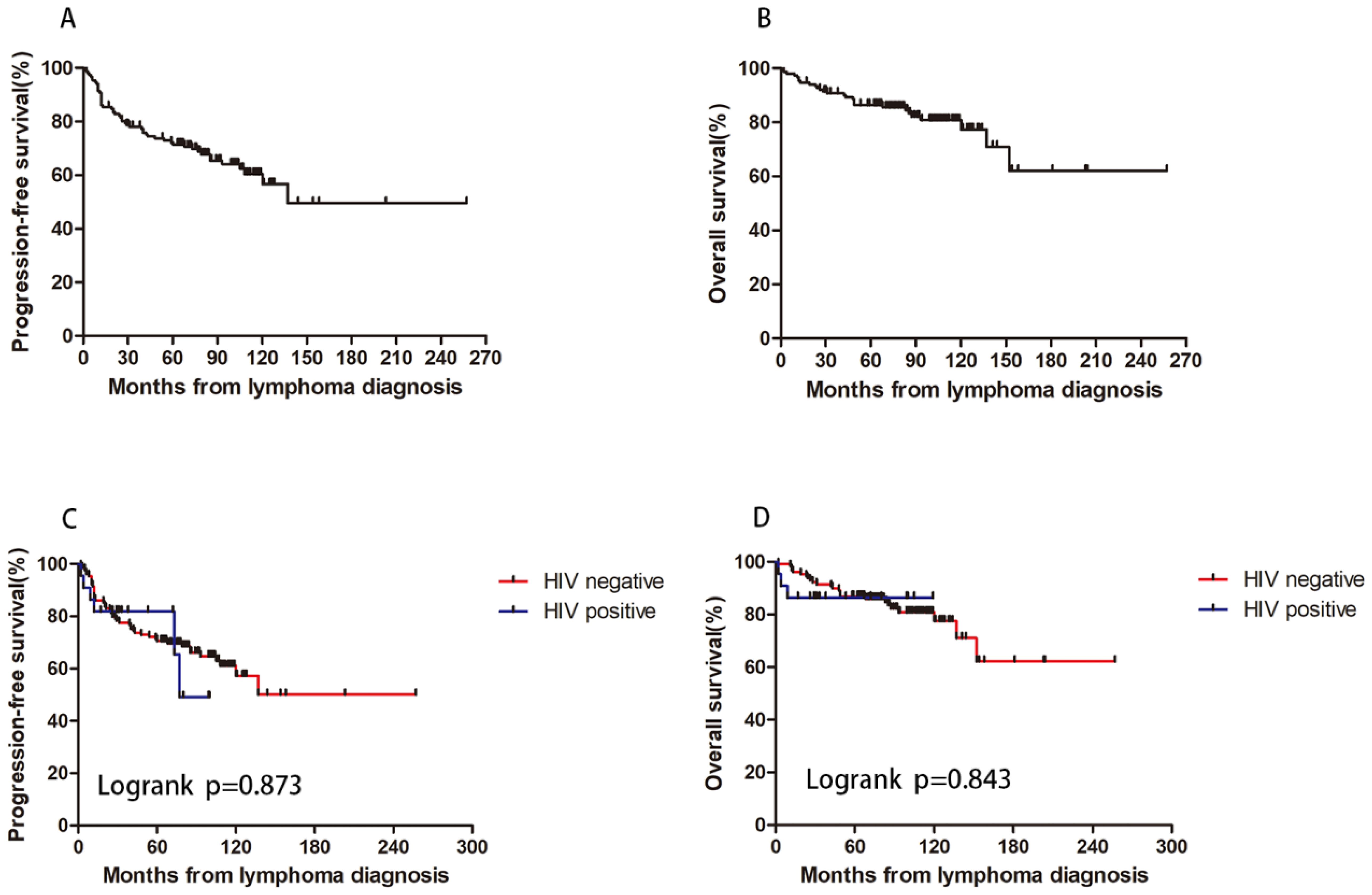 Four Kaplan-Meier survival curves are shown. Chart A depicts progression-free survival decreasing from 100% to approximately 60% over 270 months post-lymphoma diagnosis. Chart B illustrates overall survival also declining from 100% to about 65%. Chart C compares progression-free survival for HIV-negative (red) and HIV-positive (blue) patients with a log-rank p-value of 0.873. Chart D shows overall survival for the two groups with a log-rank p-value of 0.843.