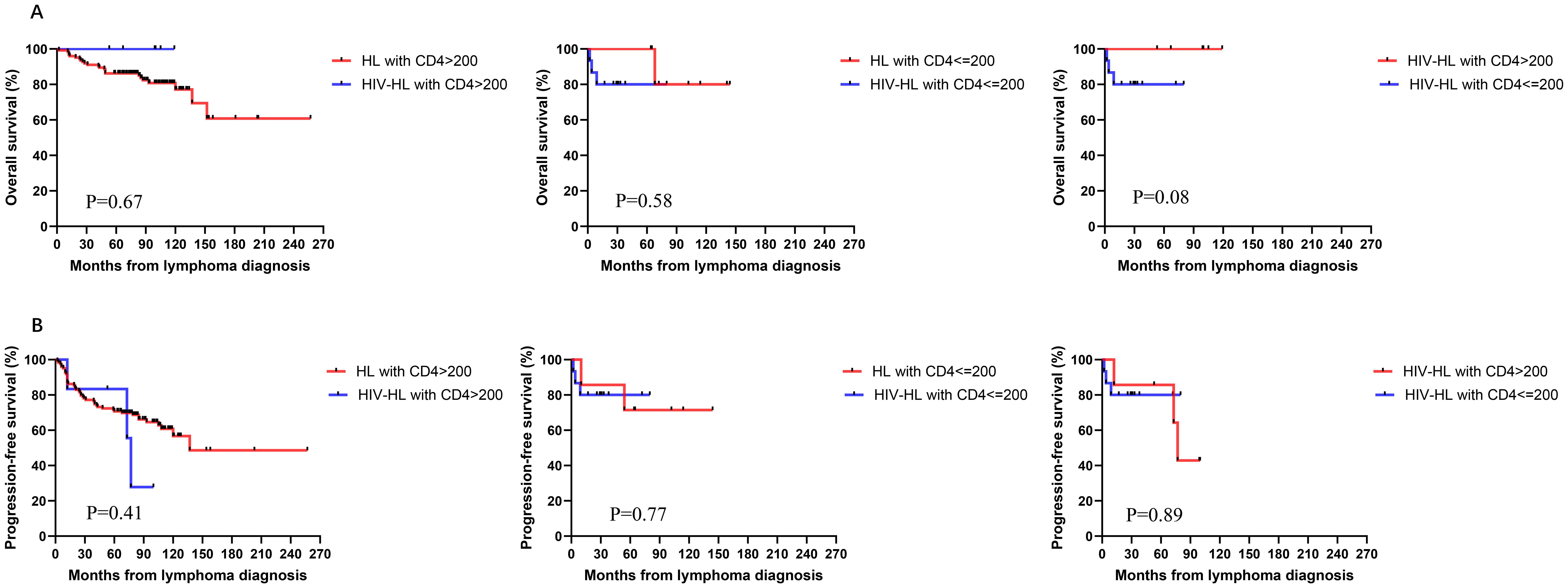 Kaplan-Meier survival curves showing overall and progression-free survival for patients with Hodgkin Lymphoma (HL) and HIV-positive Hodgkin Lymphoma (HIV-HL) stratified by CD4 count. Panel A shows overall survival; panel B shows progression-free survival. Each panel includes lines for CD4 counts greater than two hundred and less than or equal to two hundred, with corresponding p-values indicating no significant differences.