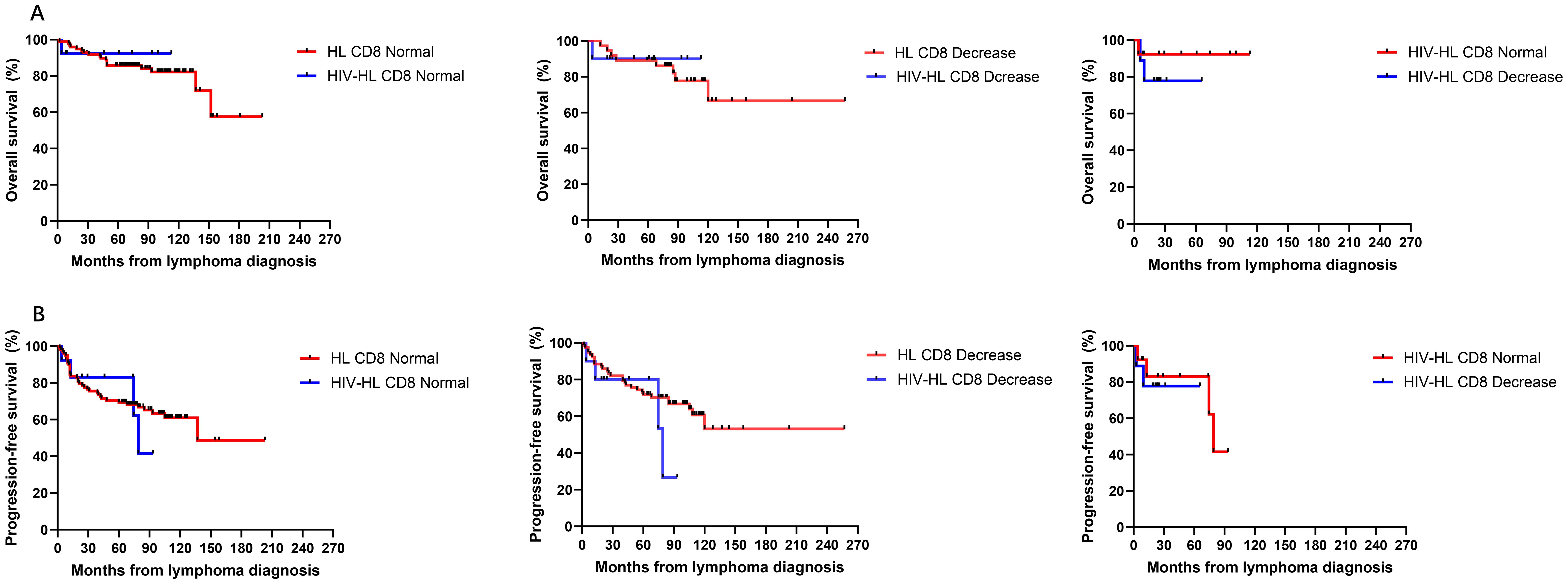 Six survival graphs illustrate overall survival and progression-free survival in patients with Hodgkin's lymphoma (HL) and HIV-associated HL. They show survival percentages over months from diagnosis, comparing CD8 normal and decreased groups. Graph A focuses on overall survival, and Graph B depicts progression-free survival. Each set differentiates between groups with varying CD8 levels, aided by color-coded legends.