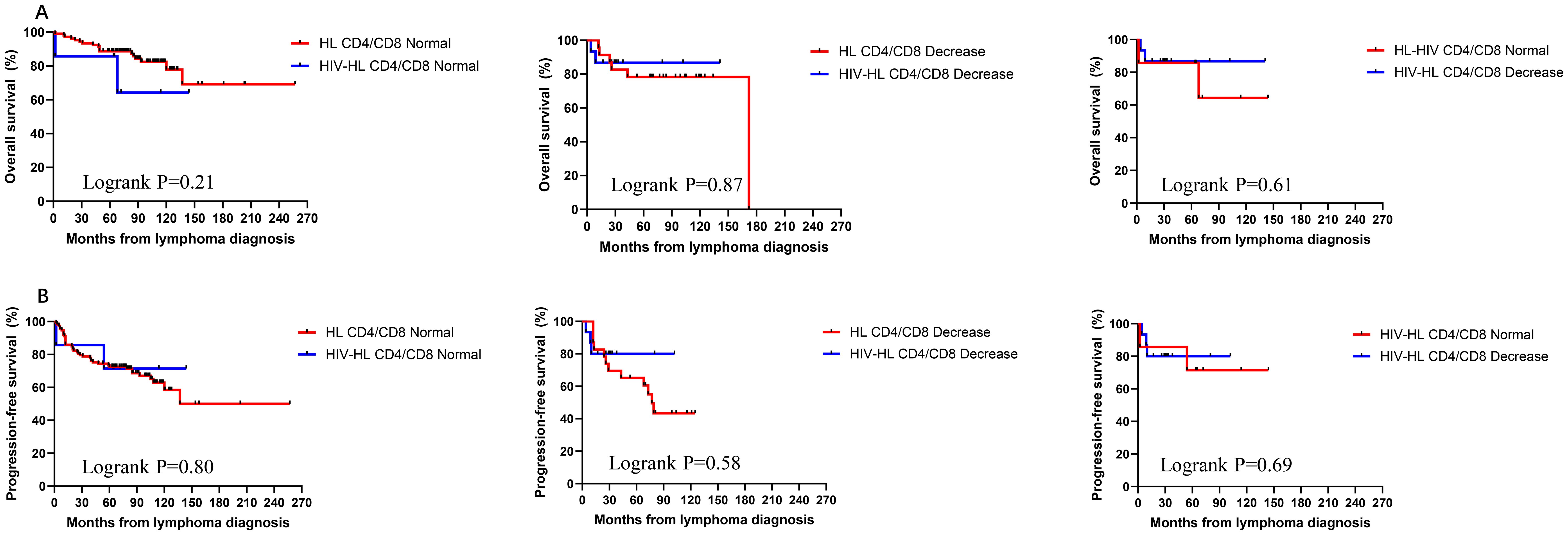 Kaplan-Meier curves show overall survival (A) and progression-free survival (B) for lymphoma patients with normal and decreased CD4/CD8 levels. Graphs are compared using logrank tests with p-values 0.21, 0.87, 0.61 for overall survival and 0.80, 0.58, 0.69 for progression-free survival across different cohorts. Red lines represent HL groups, while blue lines represent HIV-HL groups.