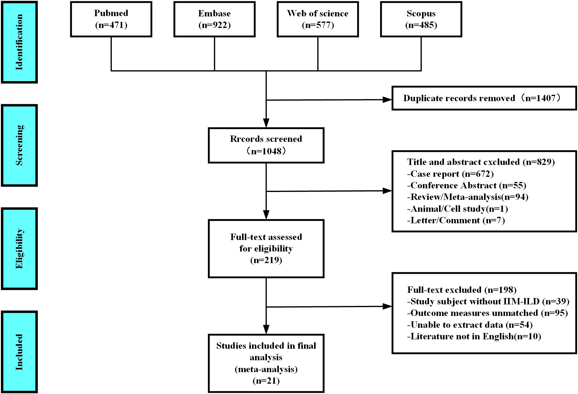 Flowchart depicting the process of study selection for a meta-analysis. It begins with identification from PubMed (471), Embase (922), Web of Science (577), Scopus (485), totaling 2,455 records. After removing 1,407 duplicates, 1,048 records were screened. 829 were excluded based on title and abstract, leaving 219 full texts for eligibility. 198 were excluded for various reasons, resulting in 21 studies included in the final analysis.