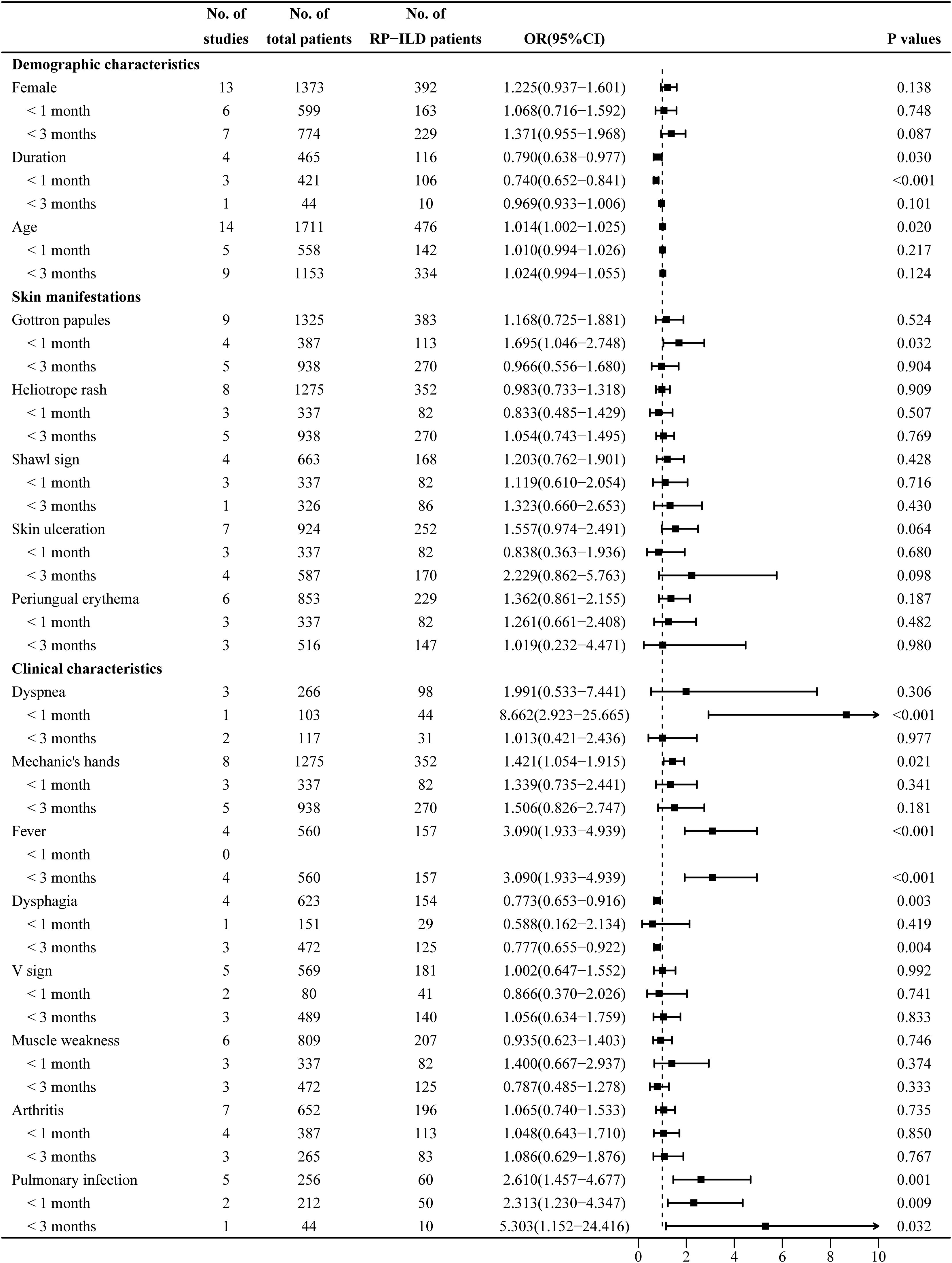 Forest plot showing odds ratios for various demographic, skin, and clinical characteristics related to RP-ILD patients. Categories include “Female”, “Gottron papules”, “Heliotrope rash”, and “Dyspnea”, with subcategories by RP-ILD progression time. Odds ratios and confidence intervals are displayed on the right. Significant P values are highlighted for characteristics like “Duration < 1 month” and “Dyspnea < 1 month”.