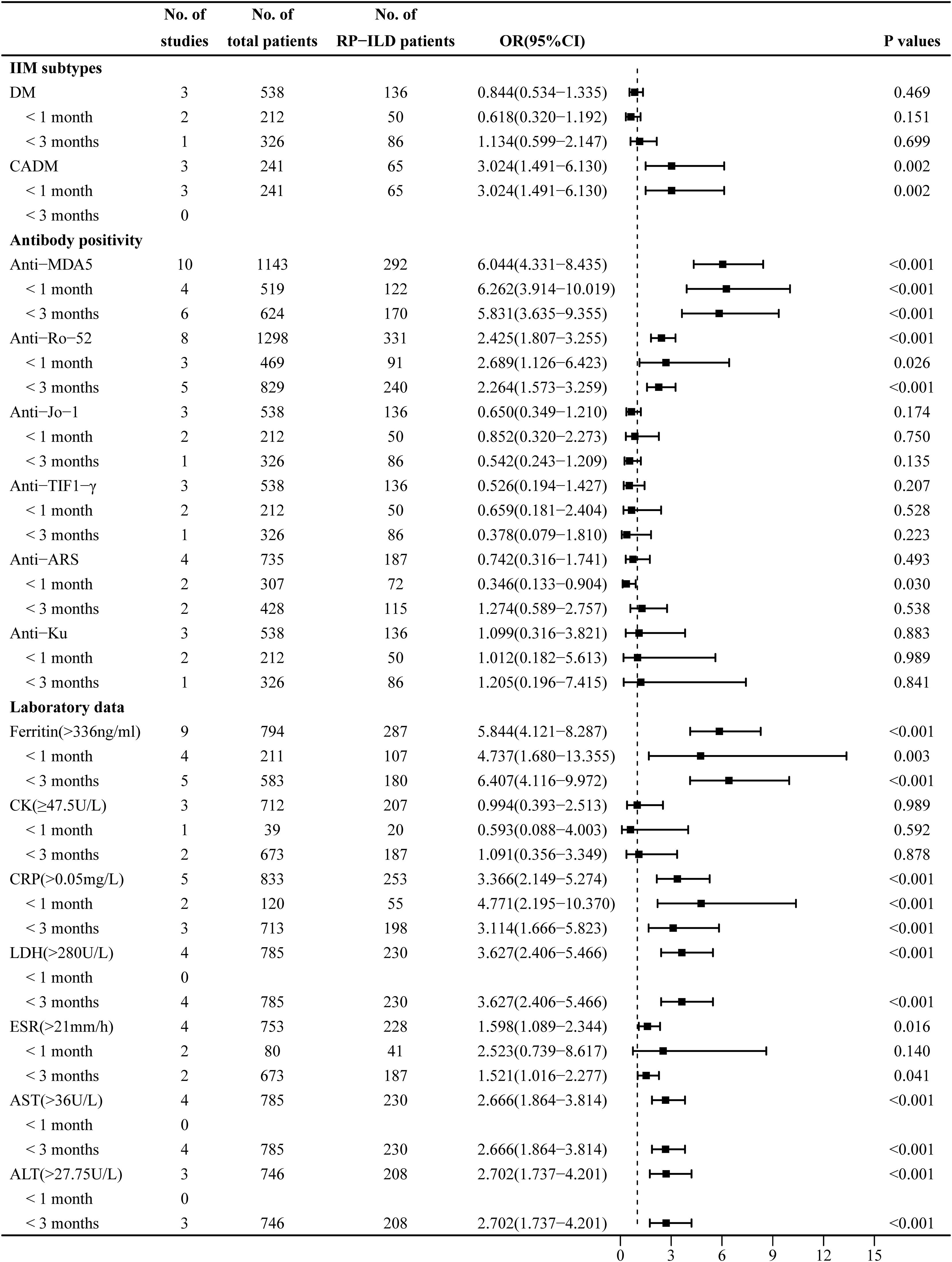 Forest plot showing odds ratios for various factors associated with RP-ILD patients across different studies. It includes IIM subtypes, antibody positivity, and laboratory data categories. Each entry details the number of studies, total patients, RP-ILD patients, odds ratios with confidence intervals, and p-values. Notable findings include significant results for ferritin (>336 ng/mL) and anti-MDA5 among others, indicated by p-values less than 0.001.