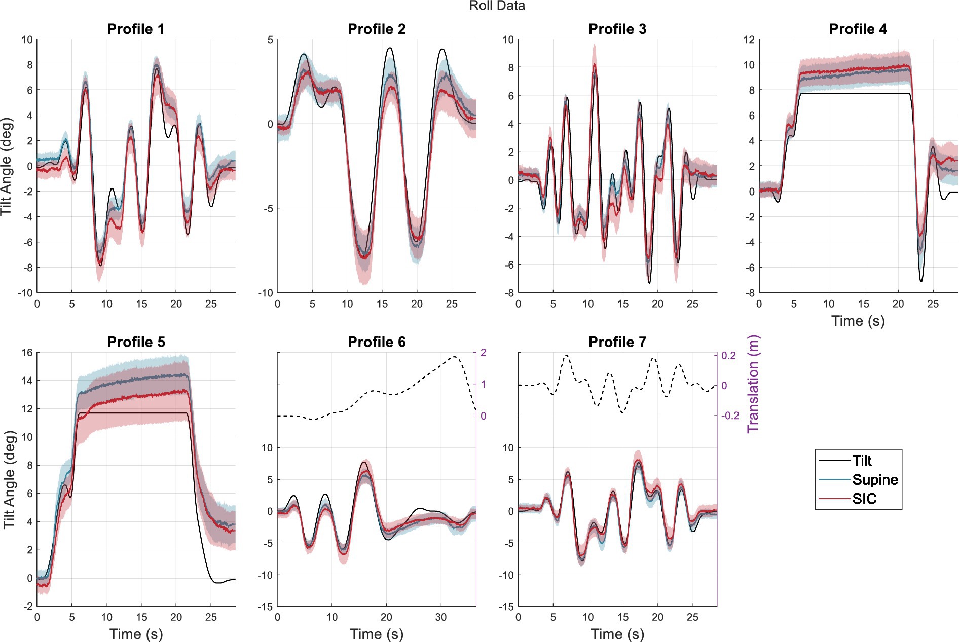 Seven graphs depict different motion profiles over time in seconds, showing roll tilt angles in degrees and lateral translation in meters. Each profile graph is labeled, with lines representing the different information: actual tilt, post-Supine perception, and post-SIC perception. A legend distinguishes the colored lines for each condition.