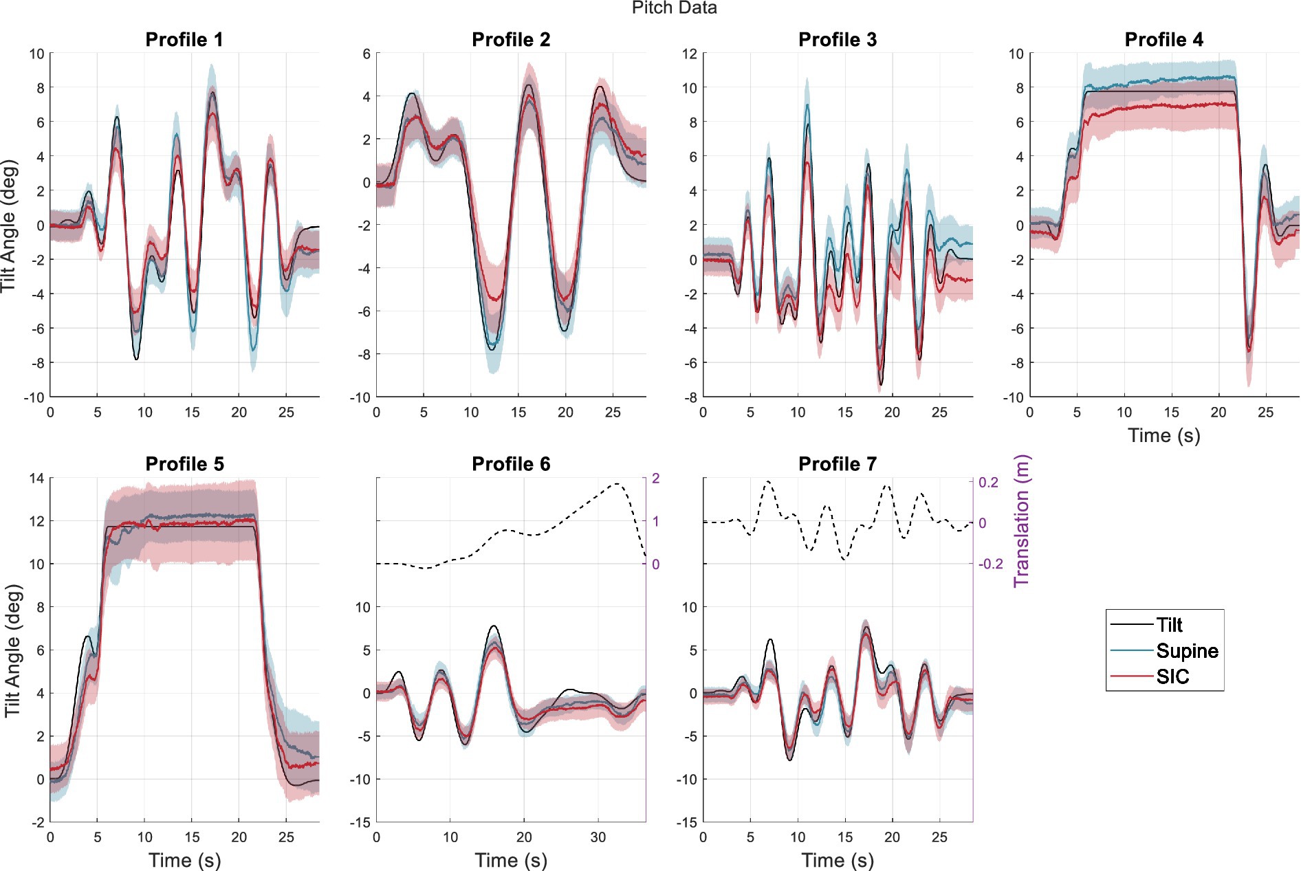 Seven graphs depict different motion profiles over time in seconds, showing pitch tilt angles in degrees and fore-aft translation in meters. Each profile graph is labeled, with lines representing the different information: actual tilt, post-Supine perception, and post-SIC perception. A legend distinguishes the colored lines for each condition.