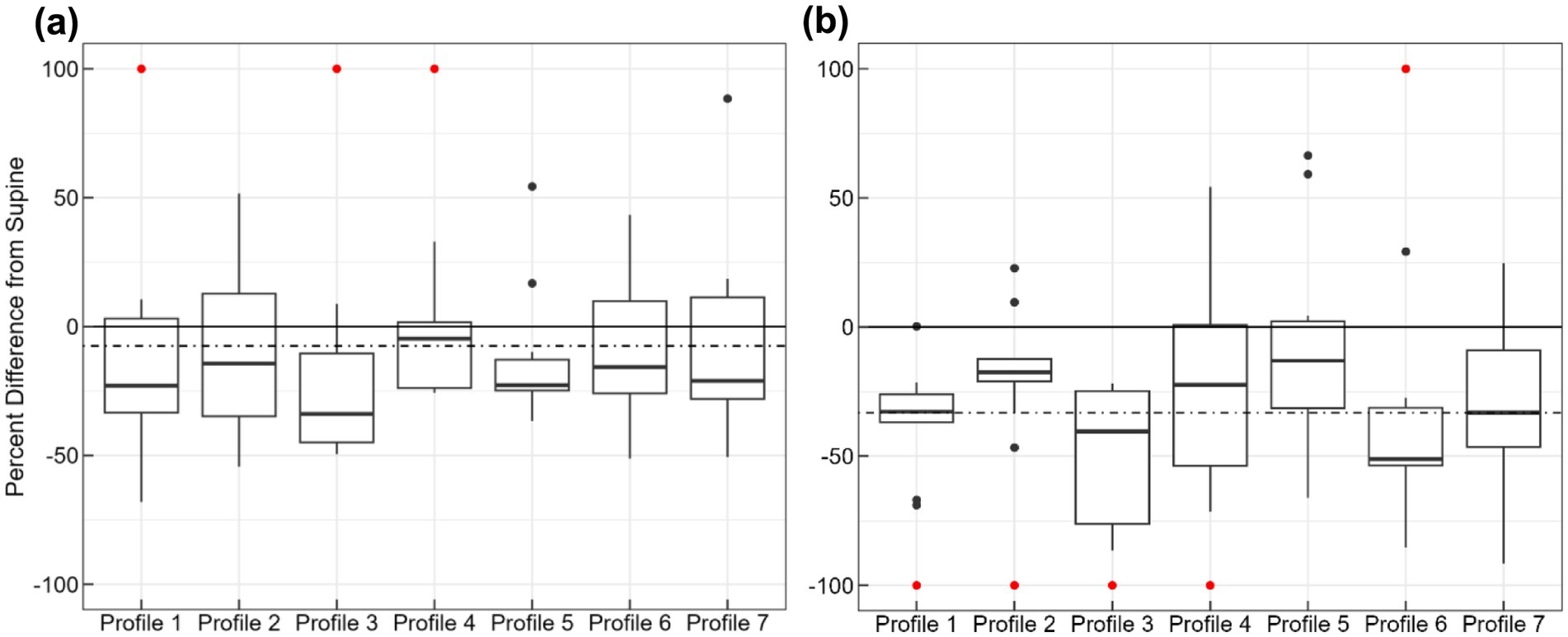 Box plots labeled (a) and (b) show percent differences from supine across seven profiles. Plot (a) displays results from roll tilt with a slight negative percent difference. Plot (b) shows the pitch data with more negative percent differences. Profiles are arranged on the horizontal axis.