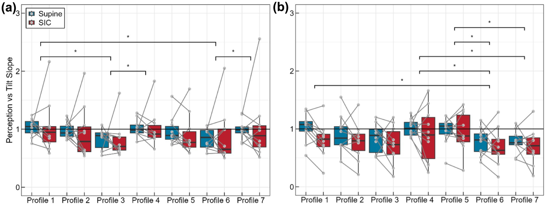 Box plots labeled (a) and (b) compare perception versus tilt slope in roll or pitch across seven profiles in two conditions: post-Supine (blue) and post-SIC (red). Significant differences are marked with asterisks and brackets.