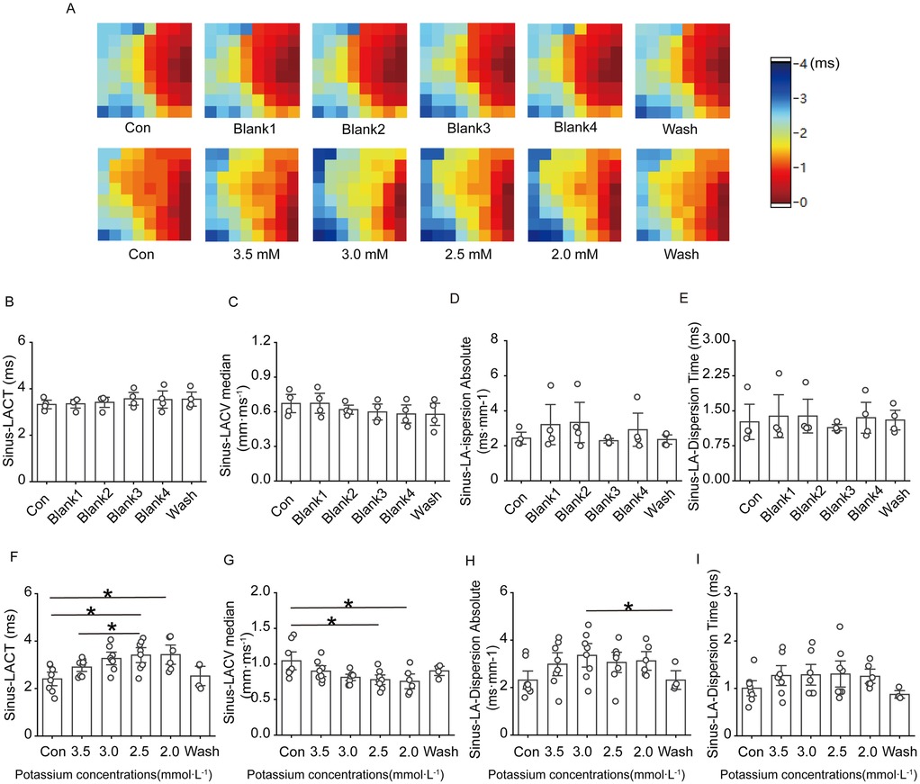 Panel A presents heat maps with color gradients from blue to red, representing potassium concentration effects under different conditions, including control, multiple blanks, and a wash. Panels B to I show bar graphs illustrating various measurements like Sinus-LACT, Sinus-LACtY median, and Sinus-LA dispersion across different conditions and potassium concentrations, with significant differences marked by asterisks. Each bar includes error bars and individual data points.