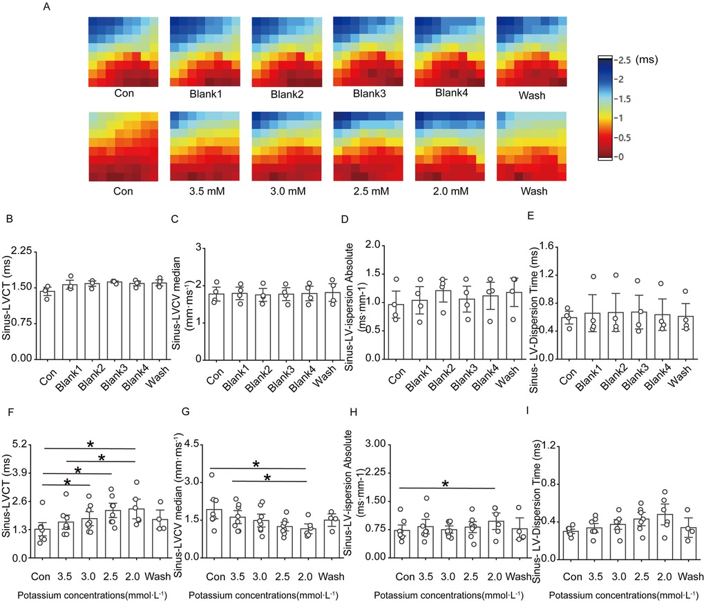 Multiple heat maps and bar graphs illustrate the effect of different potassium concentrations on sinus left ventricle conduction time (LVCT) and dispersion. The heat maps (A) vary in color intensity, indicating changes across conditions: control, blank variations, and potassium concentrations from 3.5 to 2.0 mmol/L, followed by a wash. Bar graphs (B-I) quantify sinus LVCT, LVCT median, LV dispersion absolute, and LV dispersion time under these conditions. Statistical significance is noted with asterisks, particularly in graphs F, G, and H, relating to LVCT and LV dispersion measures at specified potassium levels.