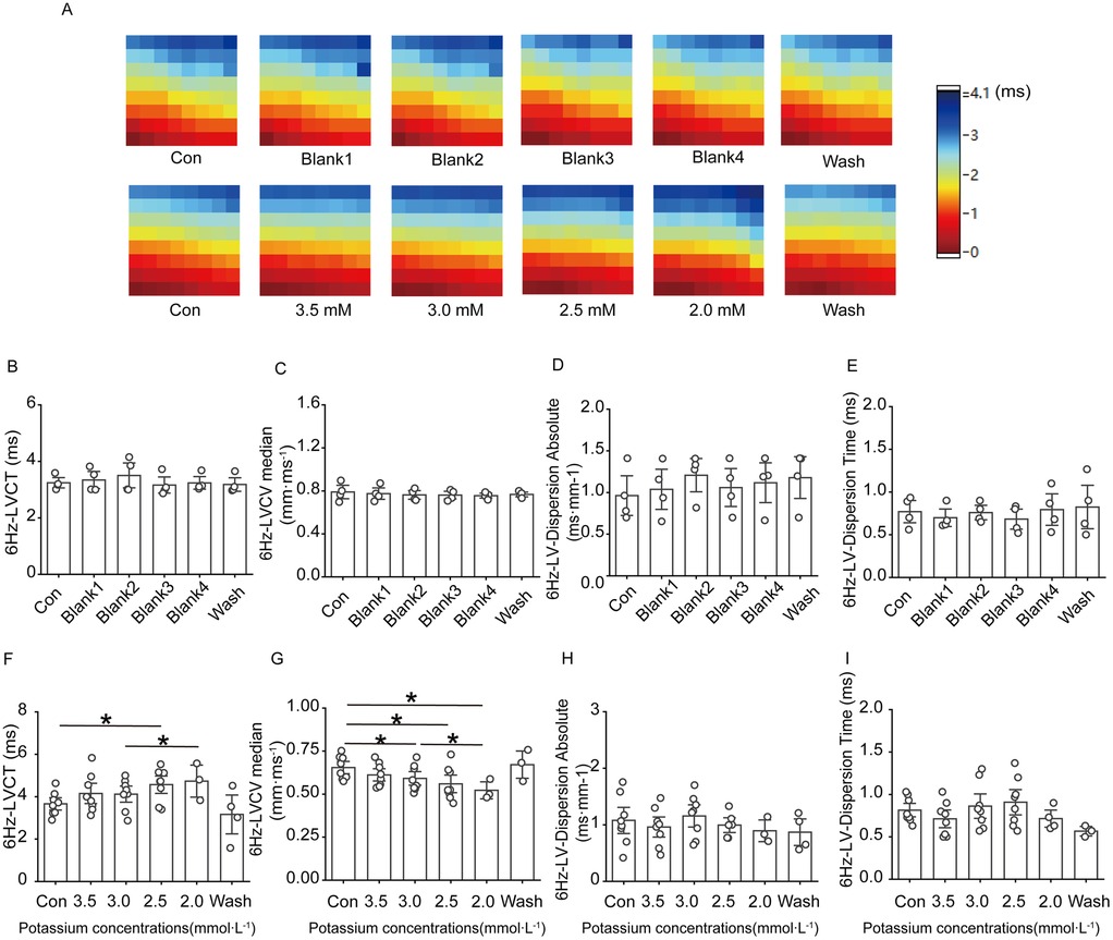 A multi-part figure consisting of color-coded heat maps and bar graphs. Part A shows heat maps with color gradients from blue to red, labeled with conditions such as Con, Blank1-4, and Wash, and various potassium concentrations (3.5, 3.0, 2.5, 2.0 mM). Parts B to I are bar graphs indicating various cardiac metrics: LVCT, LVCV median, LV Dispersion Absolute, and LV Dispersion Time. The graphs are grouped by experimental conditions and potassium concentrations, with some significant differences indicated by asterisks. A color scale bar is included, ranging from negative values in blue to positive values in red.