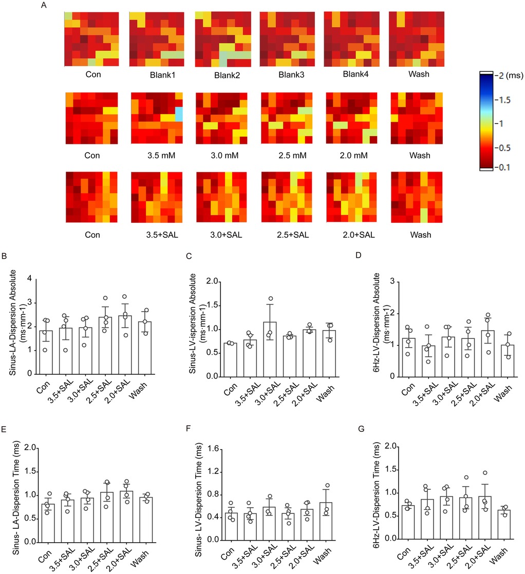 Panel A shows a series of heatmaps depicting data under different conditions: Control (Con), four Blanks, Wash, and variations with 3.5 mM, 3.0 mM, 2.5 mM, 2.0 mM, with and without SAL, followed by a Wash. The heatmaps use a color scale from blue to red, indicating time values from negative two to negative point one milliseconds. Panels B to G display bar graphs with error bars, showing sinus dispersion absolute values and time for LA, Lx, LV, and different frequencies under similar conditions.