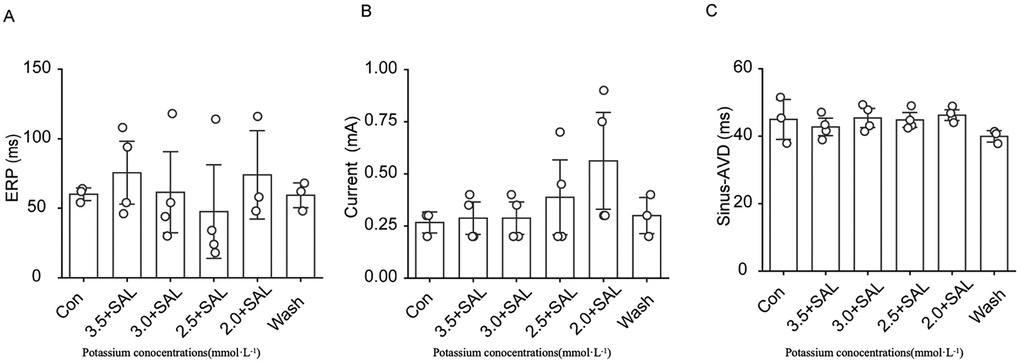 Bar graphs labeled A, B, and C display data on the effects of different potassium concentrations combined with salbutamol (SAL) on three parameters: ERP in milliseconds, current in milliamperes, and sinus-AVD in milliseconds, respectively. Each graph includes conditions \