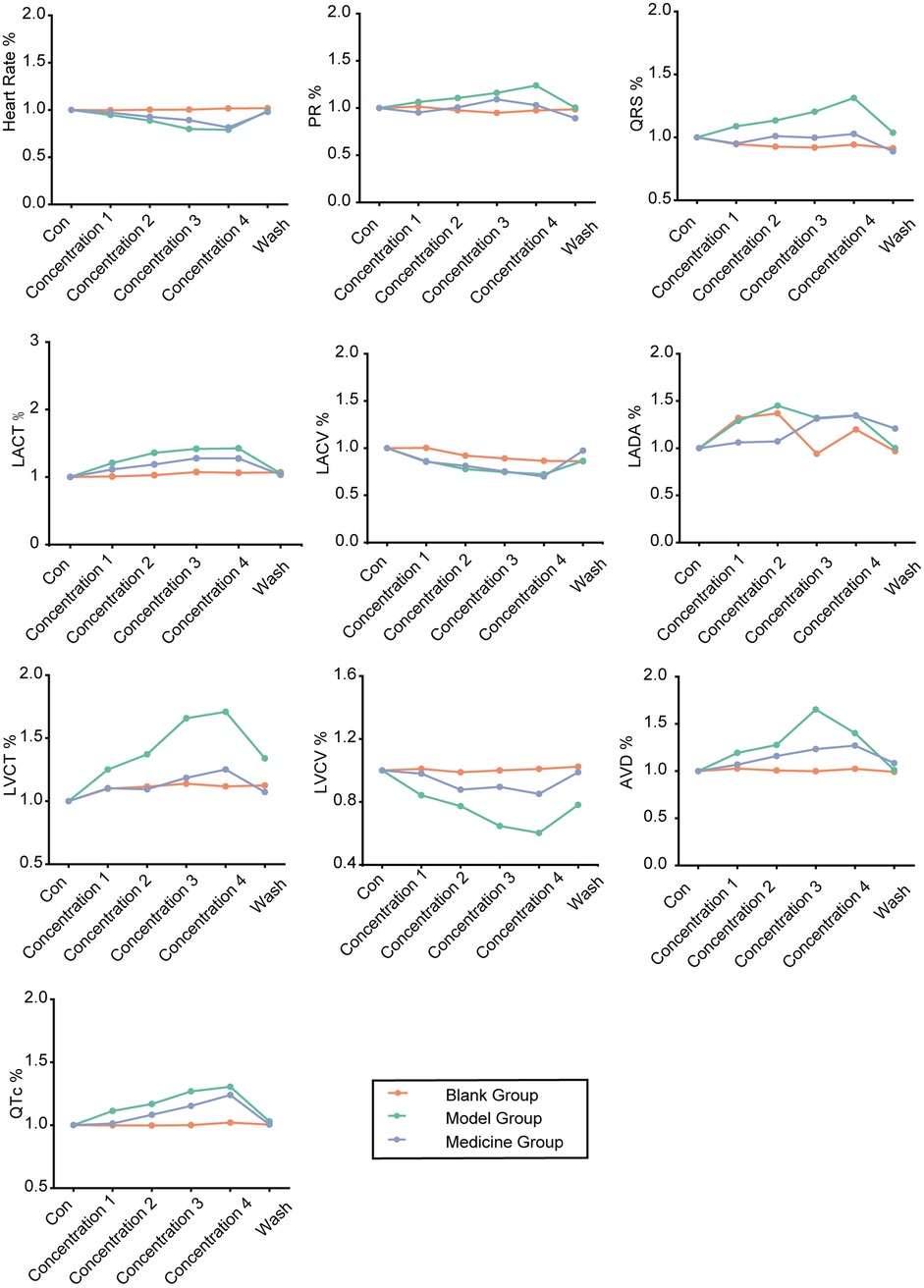 Nine line graphs show the effects of different concentrations on various cardiac parameters. Each graph has lines representing three groups: Blank, Model, and Medicine. The x-axis includes control, concentrations one to four, and wash. Graphs depict changes in heart rate, PR interval, QRS interval, LACT, LACV, LADA, LVCT, LVCV, and QTc over these concentrations.