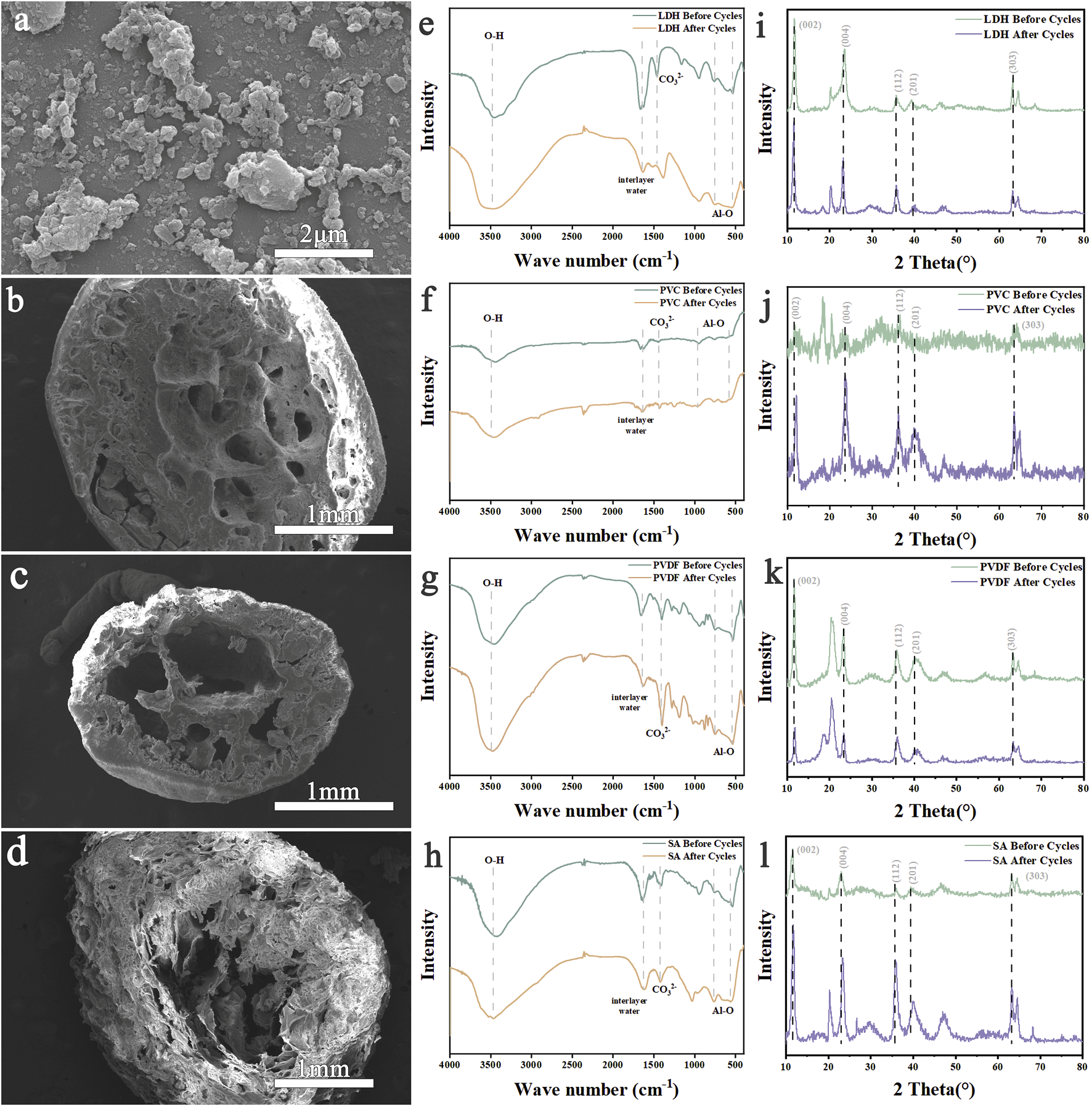 Four micrographs and eight graphs arranged in a grid. Images a-d display different samples at varying magnifications, showing structural and surface details. Graphs e-h depict intensity vs. wave number, showing peaks before and after cycles for different materials (LDH, PVC, PVDF, SA). Graphs i-l illustrate intensity vs. 2 Theta, highlighting shifts in peaks before and after cycles for the same materials. Scale bars and graph labels provide further context.