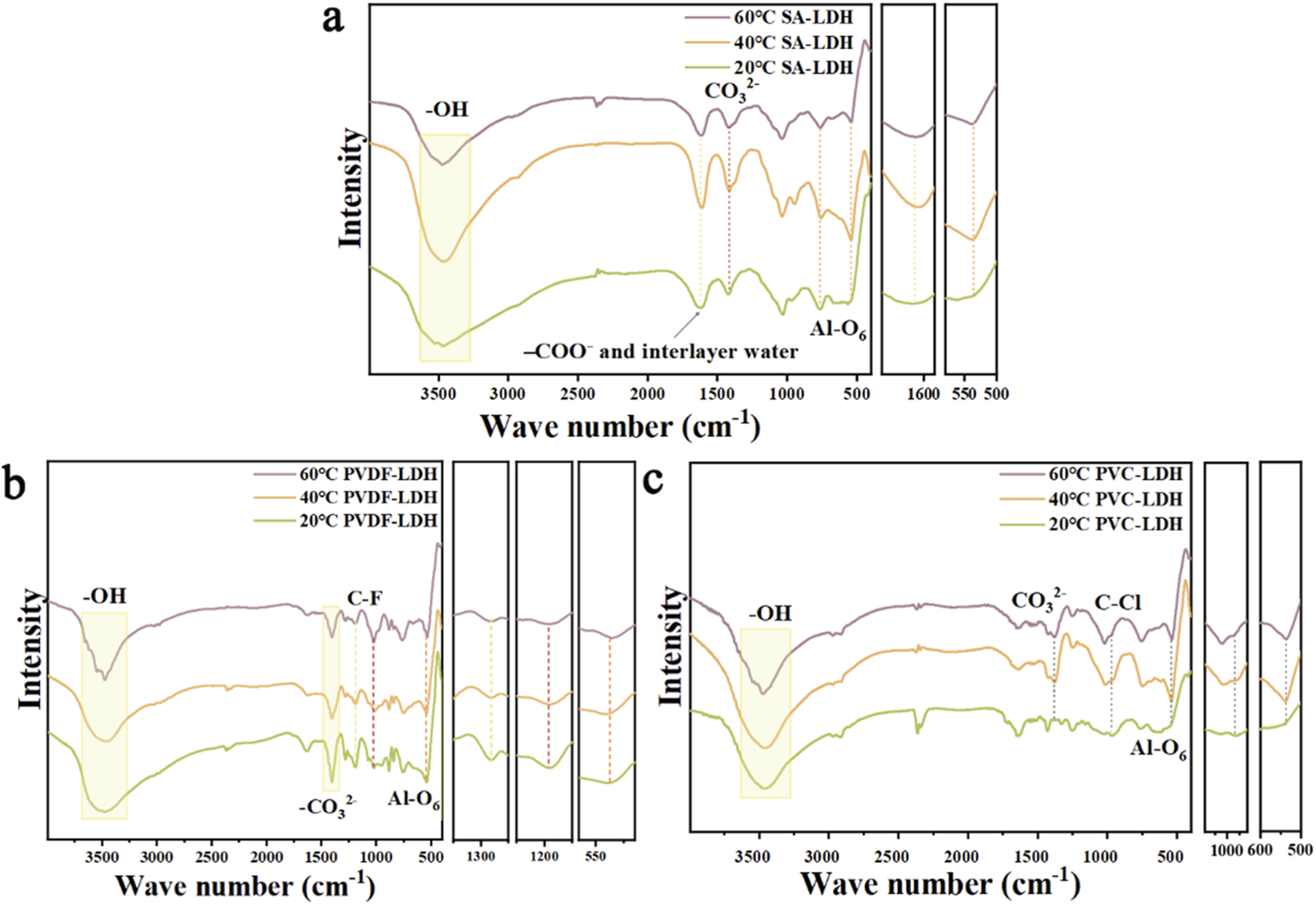 Three graphs (a, b, c) display infrared spectra of LDH composites at different temperatures (60°C, 40°C, 20°C). The x-axis represents wave numbers (cm⁻¹), and the y-axis shows intensity. Peaks indicate functional groups: -OH, CO₃²⁻, COO⁻, interlayer water, C-F, C-Cl, and Al-O₆. Each graph compares variations in intensity related to these groups across different composite types (SA-LDH, PVDF-LDH, PVC-LDH).