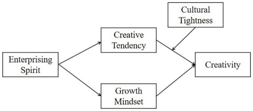 Flowchart illustrating relationships between concepts. "Enterprising Spirit" leads to "Creative Tendency" and "Growth Mindset," both of which point to "Creativity." "Cultural Tightness" influences "Creative Tendency."