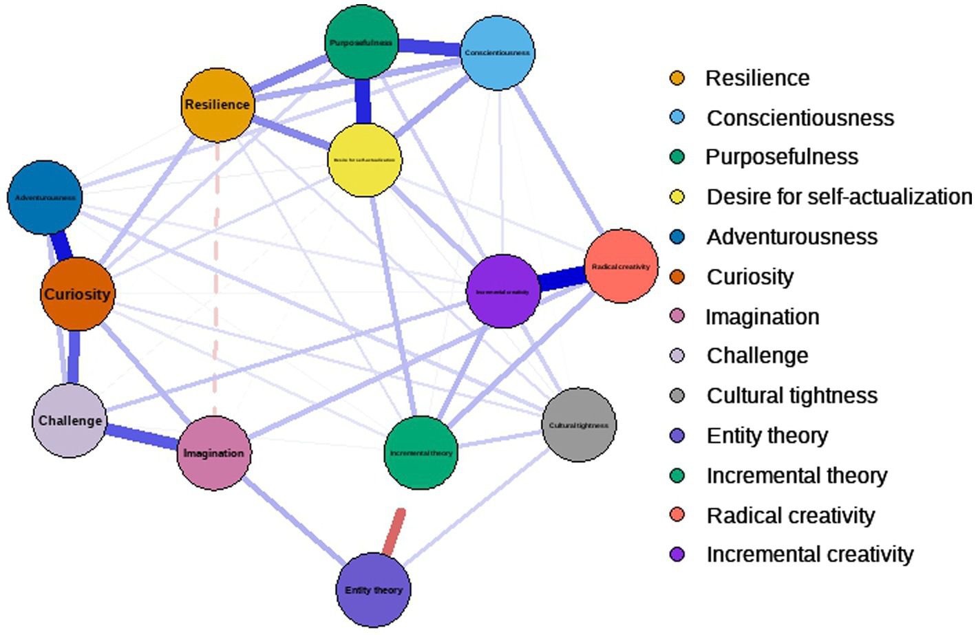 Network diagram depicting interconnected concepts, represented as colored nodes. Each node is labeled with traits like Resilience, Conscientiousness, Purposefulness, and others, connected by lines denoting relationships. A key on the right matches colors to labels.