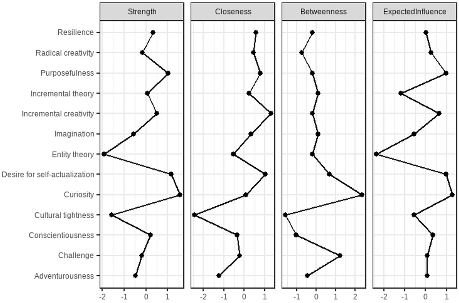 Line graph showing z-scores for various traits across four categories: Strength, Closeness, Betweenness, and Expected Influence. Traits include Resilience, Radical Creativity, Purposefulness, and others. Each category follows a unique pattern with some peaks and troughs, indicating variations in influence or measurement of these traits.