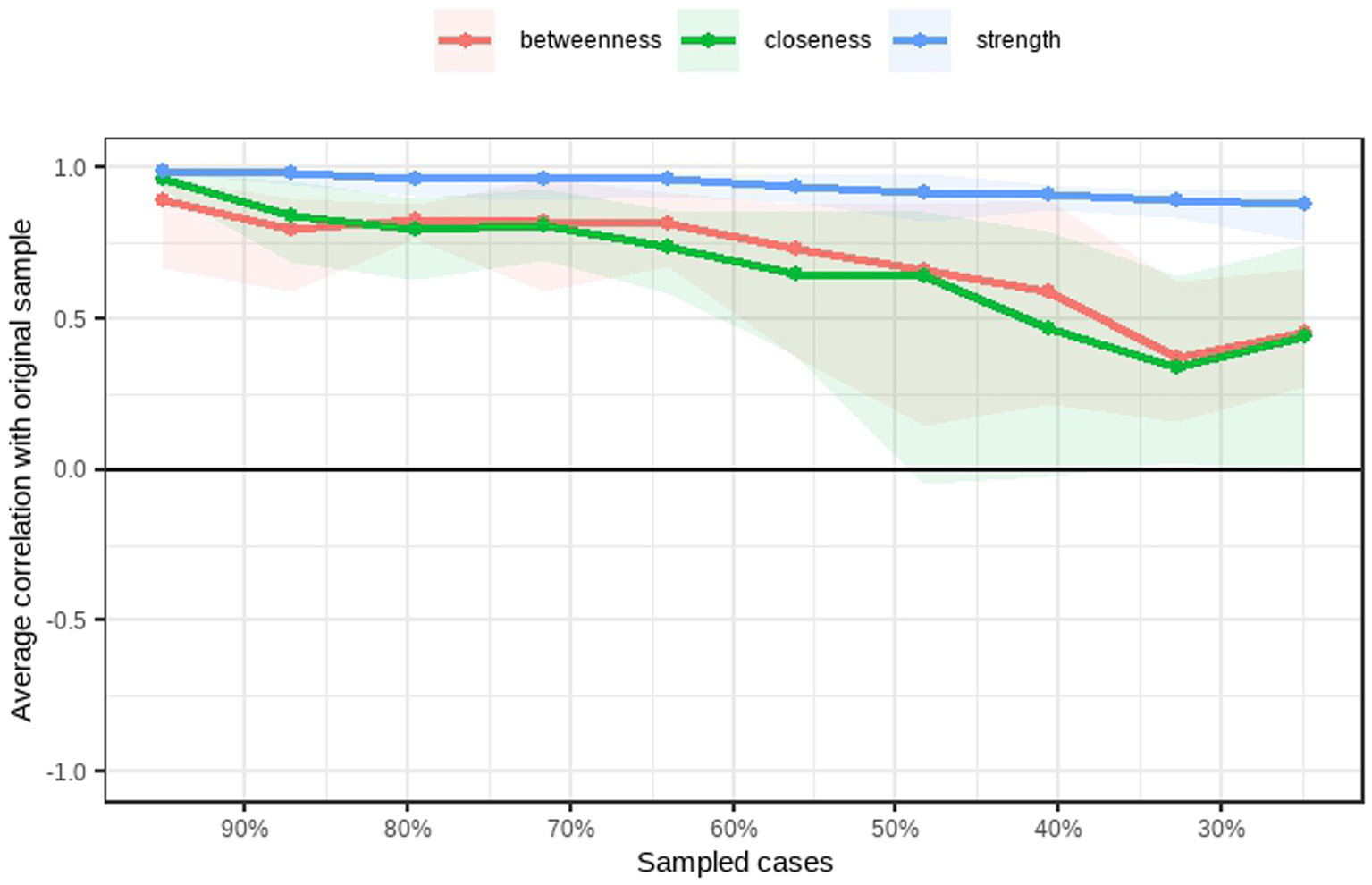 Line graph showing average correlation with original sample against sampled cases. Three lines represent betweenness, closeness, and strength. Correlations decrease as sampled cases reduce from 90% to 30%, with strength maintaining higher correlation. Shaded areas indicate variability.