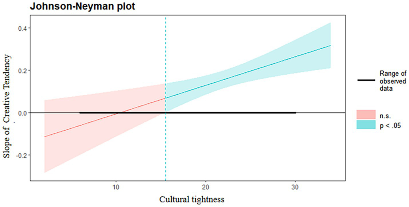 Johnson-Neyman plot showing the relationship between cultural tightness and the slope of creative tendency. The x-axis represents cultural tightness, and the y-axis represents the slope of creative tendency. The pink area indicates non-significant data (n.s.), while the teal area shows significant data (p < 0.05). A solid line represents the range of observed data, with significant interaction occurring beyond a certain point of cultural tightness.