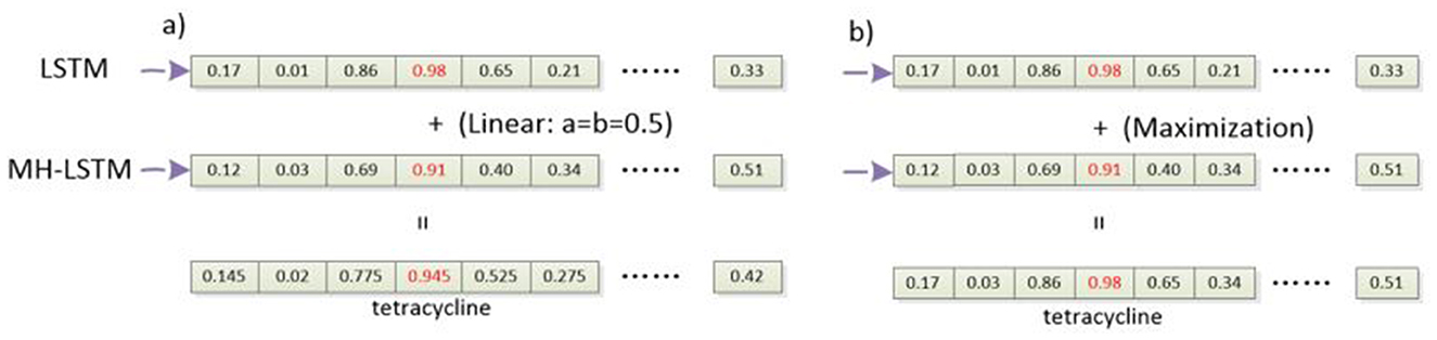Comparison of outputs from LSTM and MH-LSTM models. Panel a shows results using a linear approach with parameters a equals b equals 0.5. LSTM values are 0.17 and 0.98, among others, leading to MH-LSTM values such as 0.145 and 0.945. Panel b employs maximization, resulting in similar adjustments. Highlighted values show changes in emphasis, particularly for the term “tetracycline”.