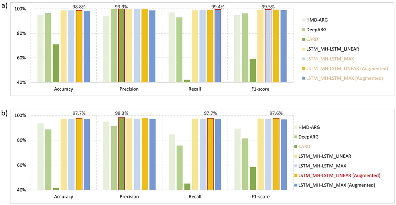 Two grouped bar charts labeled (a) and (b) compare the performance metrics of HMD-ARG, DeepARG, CARD, LSTM_MH-LSTM_LINEAR, LSTM_MH-LSTM_MAX, and their augmented versions. Chart (a) shows high accuracy, precision, recall, and F1-score, with precision peaking at 99.9%. Chart (b) shows slightly lower values, with precision reaching 98.3%. Each model is represented by a different color bar, with detailed labels on the right.