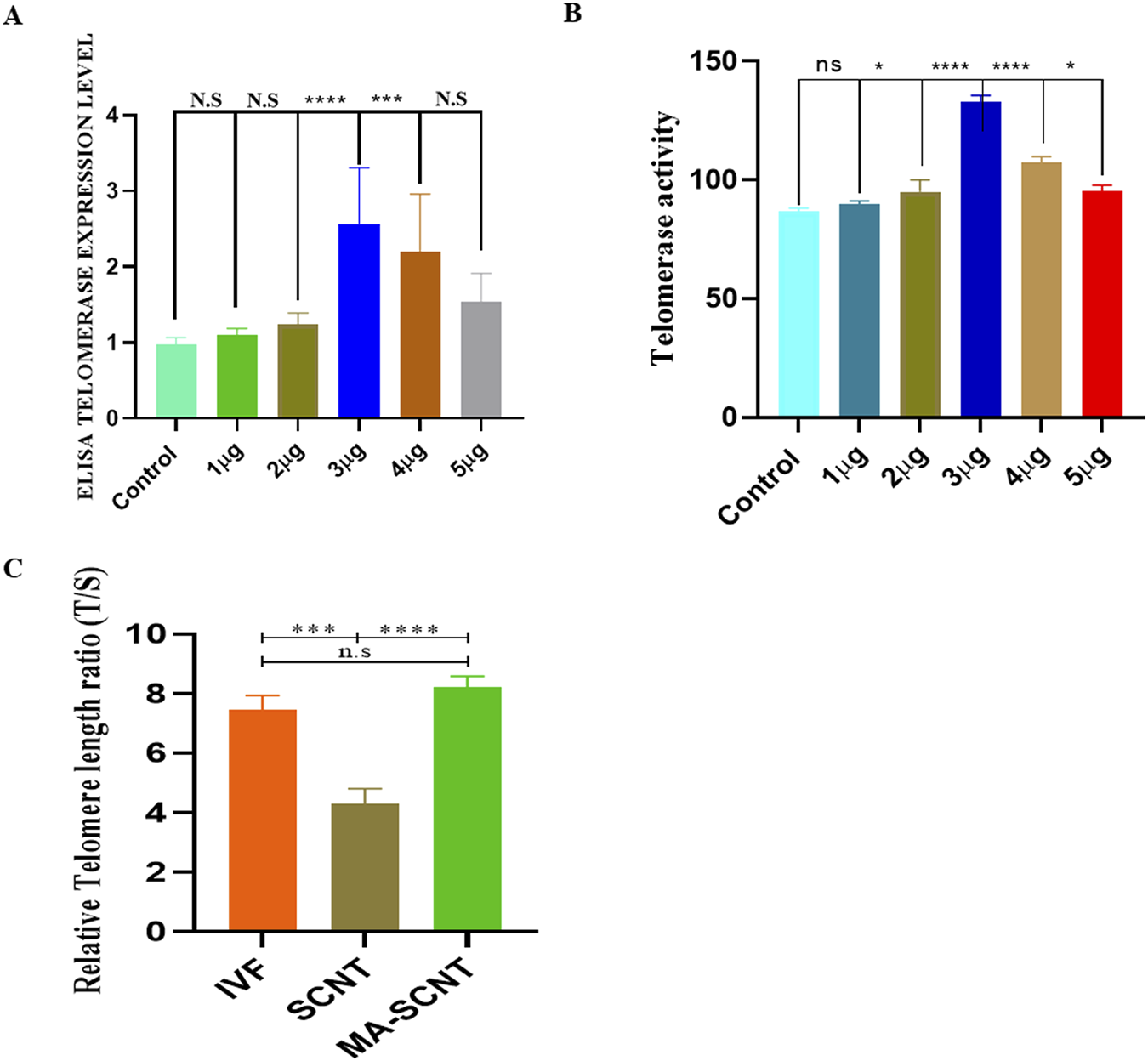 Three bar graphs labeled A, B, and C indicate different measurements. Graph A shows telomerase expression levels across groups, with the highest level at three micrograms. Graph B displays telomerase activity, peaking at three micrograms. Graph C compares relative telomere length ratios for IVF, SCNT, and MA-SCNT, with MA-SCNT showing the highest ratio. Statistical significance is indicated by asterisks.