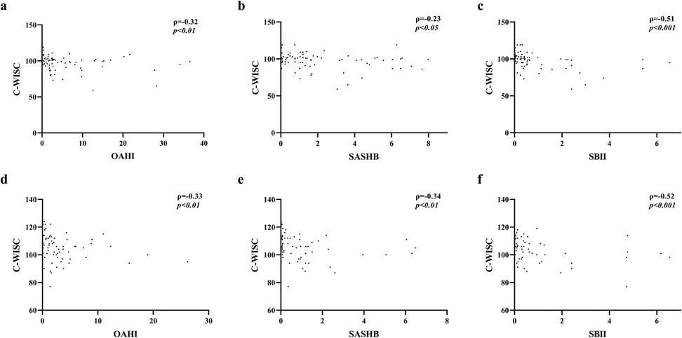 Scatter plots labeled a to f show the correlation between C-WISC scores and three variables: OAHI, SASHB, and SBII. Each plot displays ρ values and p-values, indicating varying degrees of negative correlation. Plots a and d with OAHI show ρ=-0.32 and -0.33; plots b and e with SASHB show ρ=-0.23 and -0.34; plots c and f with SBII show stronger correlations with ρ=-0.51 and -0.52.