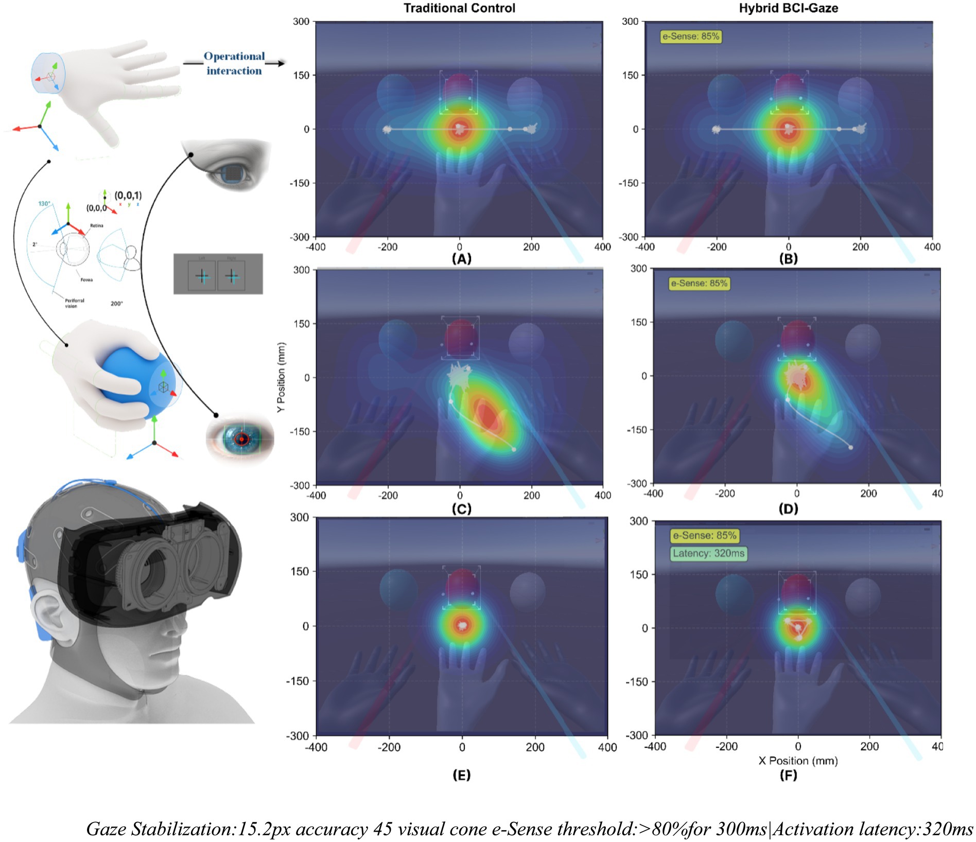 Diagram comparing methods of control using three-dimensional visual stimuli. Includes heatmaps for Traditional Control and Hybrid BCI-Gaze across six frames (A to F). The Hybrid BCI-Gaze, marked with